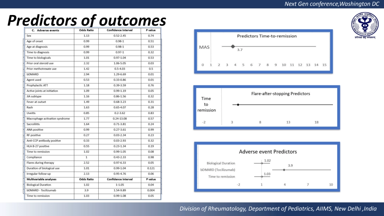 Next Gen conference,Washington DC 
Division of Rheumatology, Department of Pediatrics, AIIMS, New …