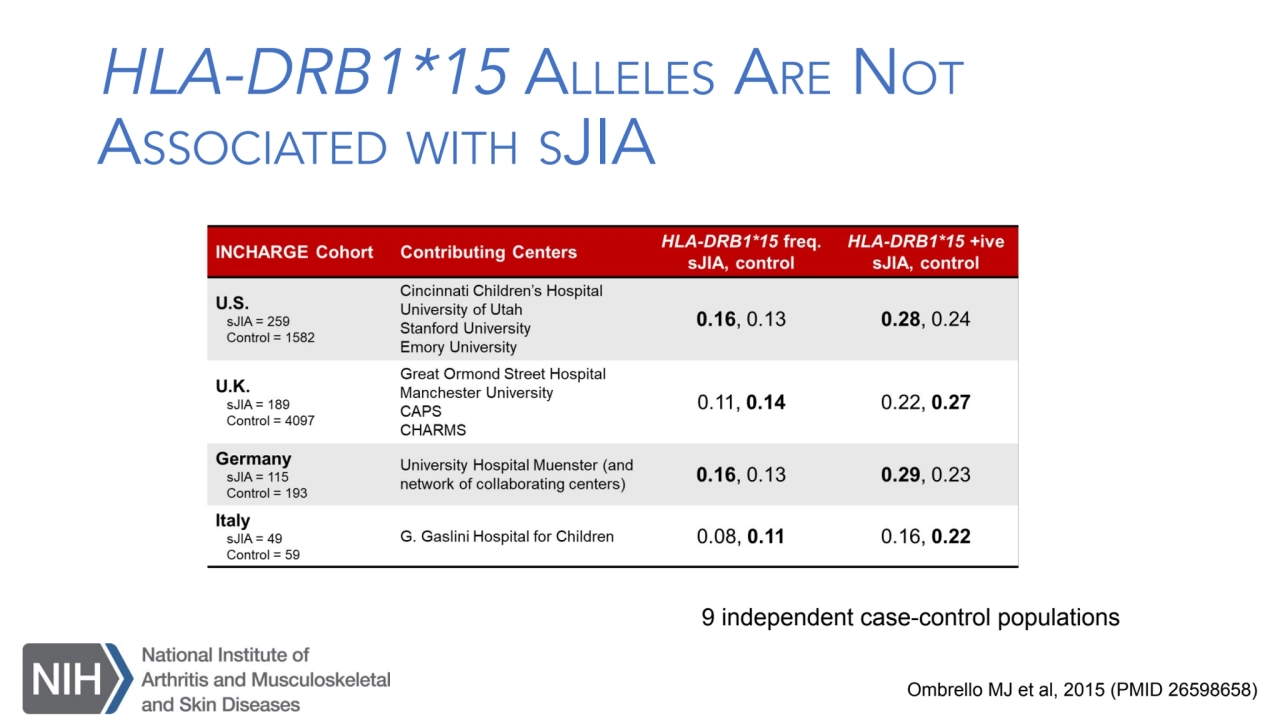 HLA-DRB1*15 ALLELES ARE NOT
ASSOCIATED WITH SJIA
Ombrello MJ et al, 2015 (PMID 26598658)
9 indep…