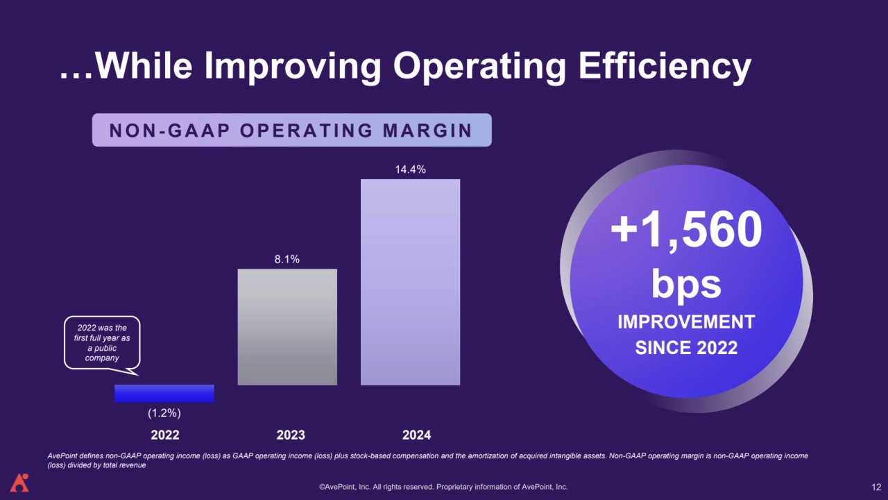 ©AvePoint, Inc. All rights reserved. Proprietary information of AvePoint, Inc. 
(1.2%)
8.1%
14.4%
N O N -G A A P O P E R A T I N G M A R G I N
…While Improving Operating Efficiency
+1,560
bps
IMPROVEMENT
SINCE 2022
2022 2023 2024
2022 was the 
first full year as 
a public 
company
AvePoint defines non-GAAP operating income (loss) as GAAP operating income (loss) plus stock-based compensation and the amortization of acquired intangible assets. Non-GAAP operating margin is non-GAAP operating income 
(loss) divided by total revenue
12