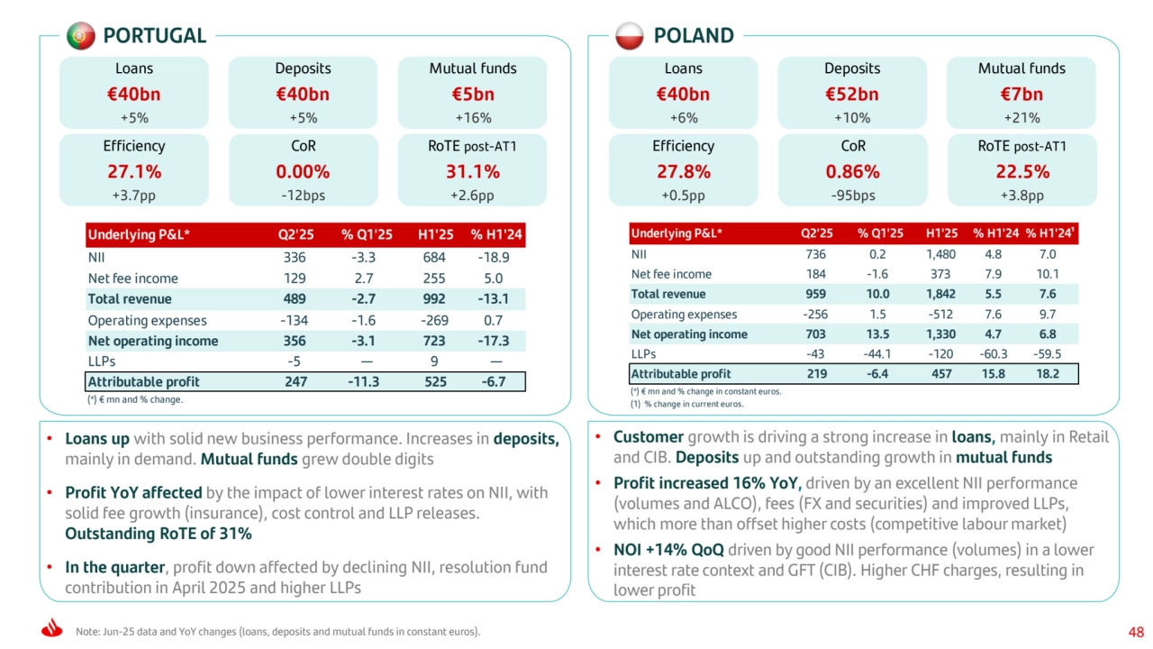 Note: Jun-25 data and YoY changes (loans, deposits and mutual funds in constant euros). 48
PORTUGAL POLAND
Underlying P&L* Q2'25 % Q1'25 H1'25 % H1'24
NII 336 -3.3 684 -18.9 
Net fee income 129 2.7 255 5.0 
Total revenue 489 -2.7 992 -13.1 
Operating expenses -134 -1.6 -269 0.7 
Net operating income 356 -3.1 723 -17.3 
LLPs -5 — 9 —
Attributable profit 247 -11.3 525 -6.7 
(*) € mn and % change.
Underlying P&L* Q2'25 % Q1'25 H1'25 % H1'24 % H1'24¹
NII 736 0.2 1,480 4.8 7.0 
Net fee income 184 -1.6 373 7.9 10.1 
Total revenue 959 10.0 1,842 5.5 7.6 
Operating expenses -256 1.5 -512 7.6 9.7 
Net operating income 703 13.5 1,330 4.7 6.8 
LLPs -43 -44.1 -120 -60.3 -59.5 
Attributable profit 219 -6.4 457 15.8 18.2 
(*) € mn and % change in constant euros.
(1) % change in current euros.
Loans
€40bn
+5%
Deposits
€40bn
+5%
Mutual funds
€5bn
+16%
Efficiency
27.1%
+3.7pp
CoR
0.00%
-12bps
RoTE post-AT1
31.1%
+2.6pp
Loans
€40bn
+6%
Deposits
€52bn
+10%
Mutual funds
€7bn
+21%
Efficiency
27.8%
+0.5pp
CoR
0.86%
-95bps
RoTE post-AT1
22.5%
+3.8pp
• Customer growth is driving a strong increase in loans, mainly in Retail 
and CIB. Deposits up and outstanding growth in mutual funds
• Profit increased 16% YoY, driven by an excellent NII performance 
(volumes and ALCO), fees (FX and securities) and improved LLPs, 
which more than offset higher costs (competitive labour market)
• NOI +14% QoQ driven by good NII performance (volumes) in a lower 
interest rate context and GFT (CIB). Higher CHF charges, resulting in 
lower profit
• Loans up with solid new business performance. Increases in deposits, 
mainly in demand. Mutual funds grew double digits
• Profit YoY affected by the impact of lower interest rates on NII, with 
solid fee growth (insurance), cost control and LLP releases. 
Outstanding RoTE of 31%
• In the quarter, profit down affected by declining NII, resolution fund 
contribution in April 2025 and higher LLPs