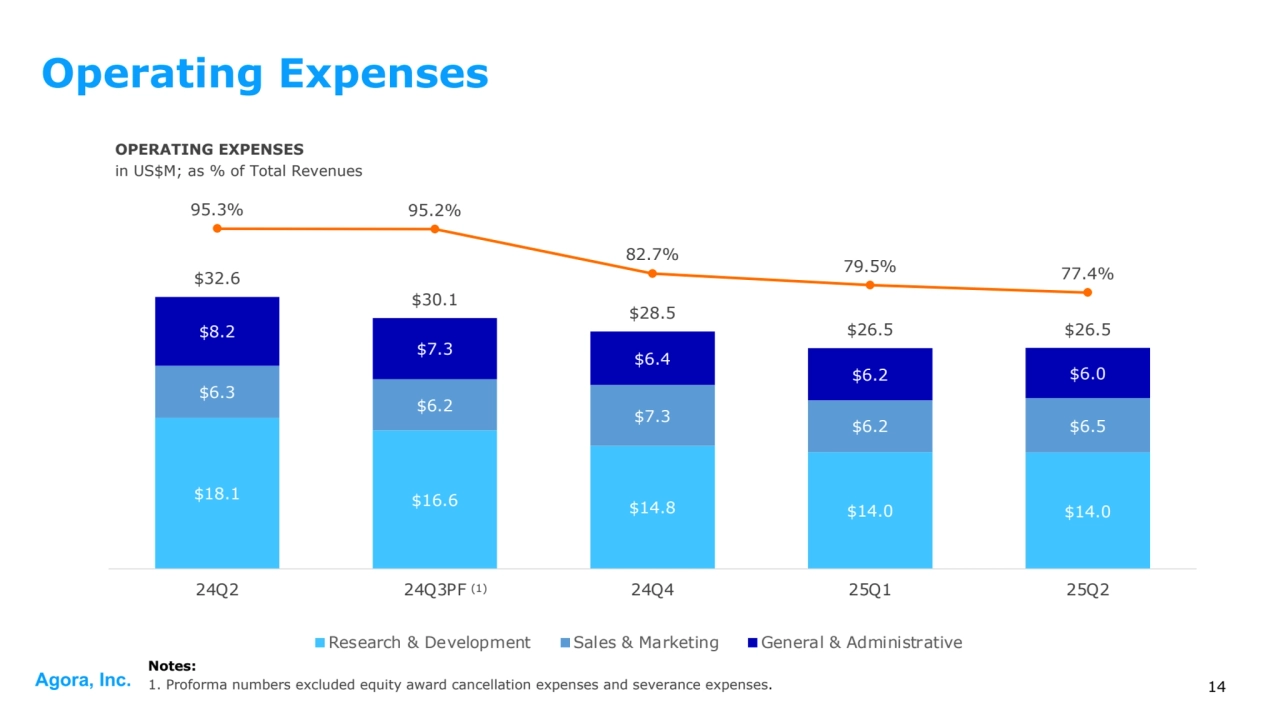 Agora, Inc.
$18.1 $16.6 $14.8 $14.0 $14.0
$6.3 $6.2 $7.3 $6.2 $6.5
$8.2
$7.3 $6.4
$6.2 $6.0
$32.6
$30.1 $28.5
$26.5 $26.5
95.3% 95.2%
82.7% 79.5% 77.4%
24Q2 24Q3PF 24Q4 25Q1 25Q2
Research & Development Sales & Marketing General & Administrative
14
Operating Expenses
OPERATING EXPENSES
in US$M; as % of Total Revenues
Notes:
1. Proforma numbers excluded equity award cancellation expenses and severance expenses.
(1)