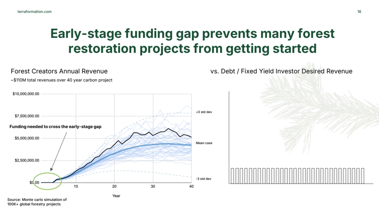 terraformation.com 18
Early-stage funding gap prevents many forest 
restoration projects from get…