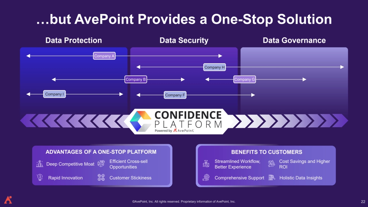 ©AvePoint, Inc. All rights reserved. Proprietary information of AvePoint, Inc. 
…but AvePoint Provides a One-Stop Solution
Company A
Company I
Company B
Company H
Company G
Company F
Company A
Company I
Company B
Company H
Company G
Company F
ADVANTAGES OF A ONE-STOP PLATFORM BENEFITS TO CUSTOMERS
Rapid Innovation Customer Stickiness Comprehensive Support
Deep Competitive Moat Efficient Cross-sell 
Opportunities
Streamlined Workflow, 
Better Experience
Cost Savings and Higher 
ROI
Holistic Data Insights
Data Protection Data Security Data Governance
22