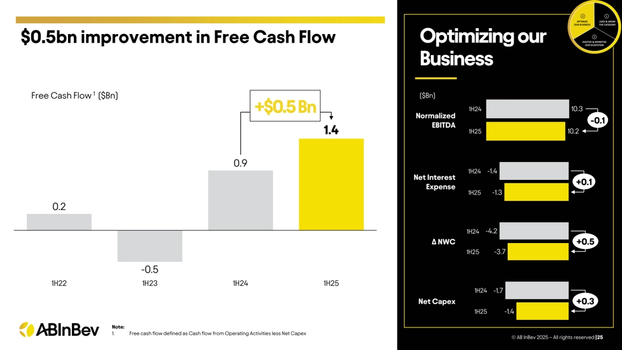 $0.5bn improvement in Free Cash Flow 
© AB InBev 2025 – All rights reserved |25
Optimizing our 
Business
0.2
-0.5
0.9
1.4
1H22 1H23 1H24 1H25
Note:
1. Free cash flow defined as Cash flow from Operating Activities less Net Capex
Free Cash Flow 1 ($Bn)
Normalized 
EBITDA
10.3
10.2
1H24
1H25
-0.1
Net Interest 
Expense
-1.4
-1.3
1H24
1H25
+0.1
Δ NWC
-4.2
-3.7
1H24
1H25
+0.5
Net Capex
-1.7
-1.4
1H24
1H25
+0.3
($Bn)
+$0.5 Bn
