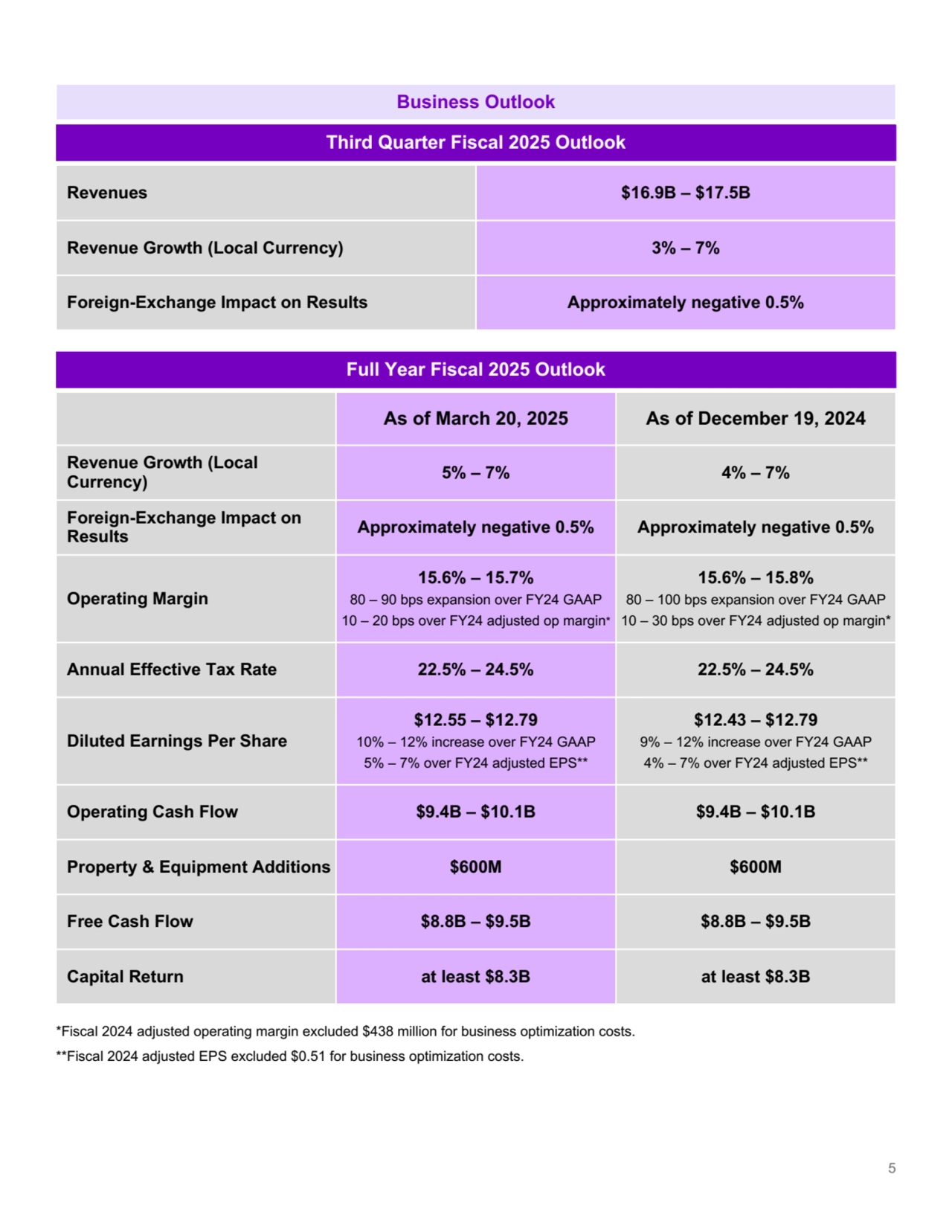 Business Outlook
Third Quarter Fiscal 2025 Outlook
Revenues $16.9B – $17.5B
Revenue Growth (Local Currency) 3% – 7%
Foreign-Exchange Impact on Results Approximately negative 0.5%
Full Year Fiscal 2025 Outlook
As of March 20, 2025 As of December 19, 2024
Revenue Growth (Local 
Currency) 5% – 7% 4% – 7%
Foreign-Exchange Impact on 
Results Approximately negative 0.5% Approximately negative 0.5%
Operating Margin
15.6% – 15.7%
80 – 90 bps expansion over FY24 GAAP
10 – 20 bps over FY24 adjusted op margin*
15.6% – 15.8%
80 – 100 bps expansion over FY24 GAAP
10 – 30 bps over FY24 adjusted op margin*
Annual Effective Tax Rate 22.5% – 24.5% 22.5% – 24.5%
Diluted Earnings Per Share
$12.55 – $12.79
10% – 12% increase over FY24 GAAP
5% – 7% over FY24 adjusted EPS**
$12.43 – $12.79
9% – 12% increase over FY24 GAAP
4% – 7% over FY24 adjusted EPS**
Operating Cash Flow $9.4B – $10.1B $9.4B – $10.1B
Property & Equipment Additions $600M $600M
Free Cash Flow $8.8B – $9.5B $8.8B – $9.5B
Capital Return at least $8.3B at least $8.3B
*Fiscal 2024 adjusted operating margin excluded $438 million for business optimization costs. 
**Fiscal 2024 adjusted EPS excluded $0.51 for business optimization costs.
5