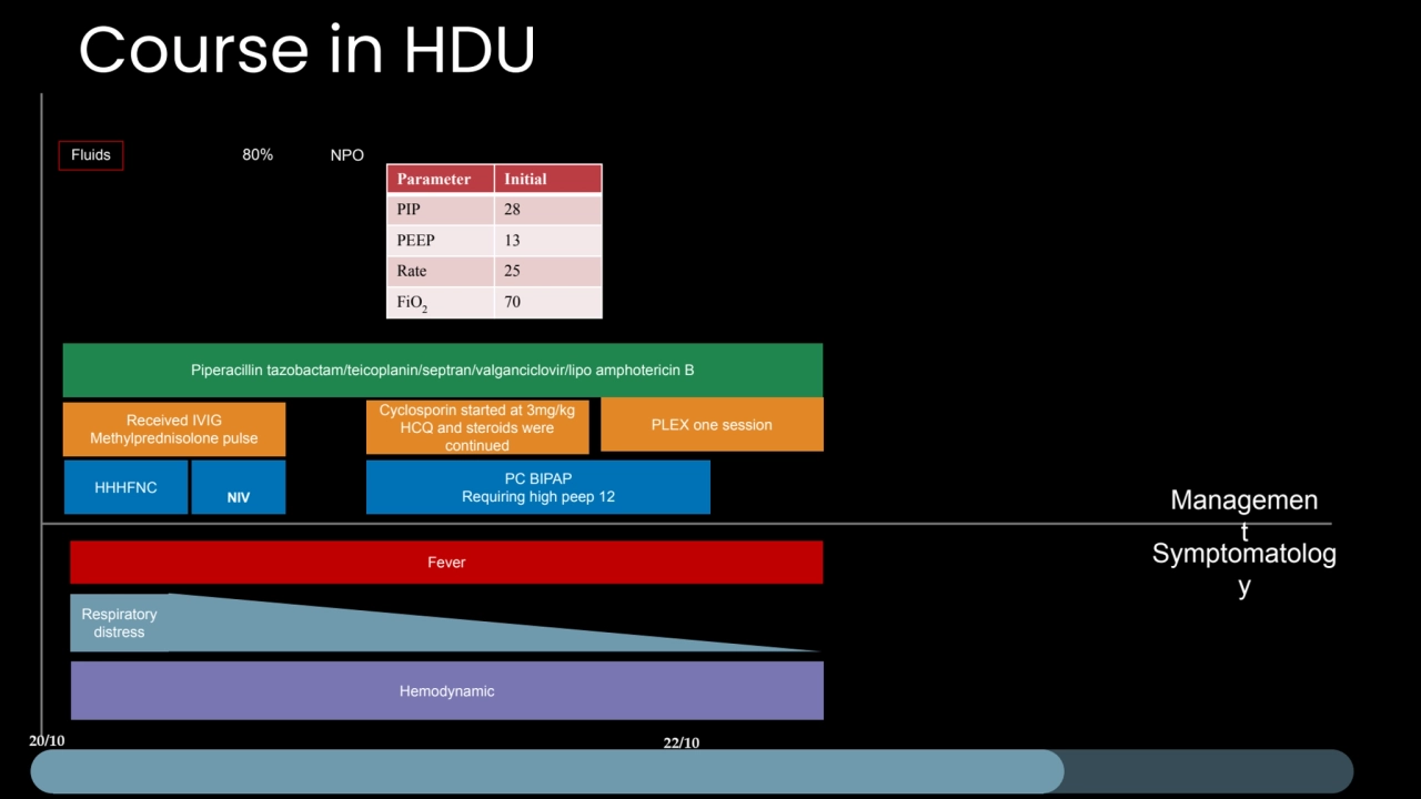 Course in HDU 
Managemen
t
Symptomatolog
y
HHHFNC
Piperacillin tazobactam/teicoplanin/septran…