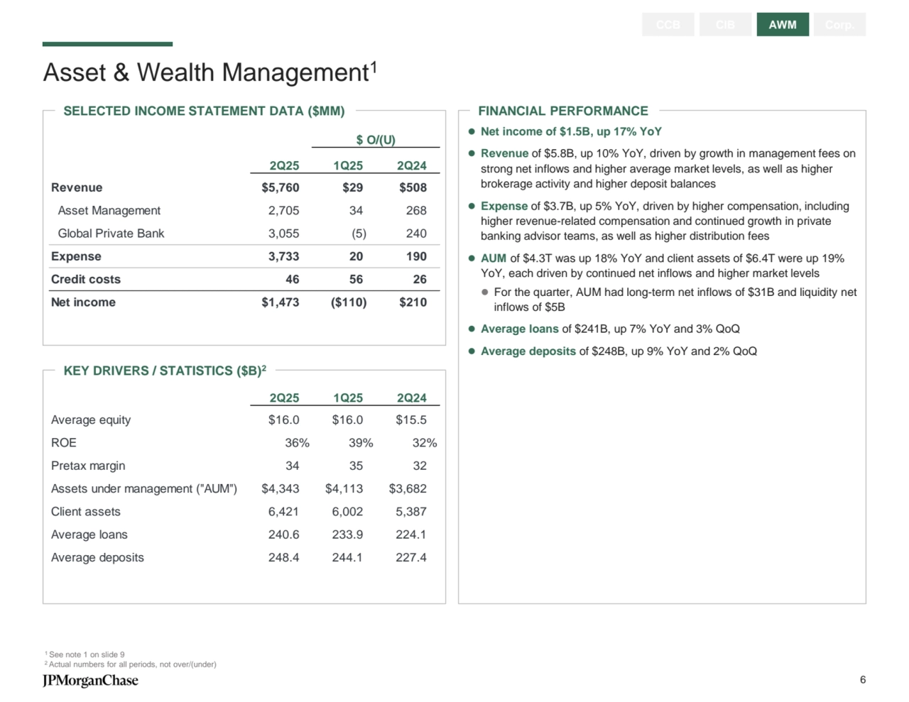 SELECTED INCOME STATEMENT DATA ($MM) FINANCIAL PERFORMANCE
Asset & Wealth Management1
1 See note 1 on slide 9
2 Actual numbers for all periods, not over/(under)
CCB CIB AWM Corp.
KEY DRIVERS / STATISTICS ($B)2
⚫ Net income of $1.5B, up 17% YoY 
⚫ Revenue of $5.8B, up 10% YoY, driven by growth in management fees on 
strong net inflows and higher average market levels, as well as higher 
brokerage activity and higher deposit balances
⚫ Expense of $3.7B, up 5% YoY, driven by higher compensation, including 
higher revenue-related compensation and continued growth in private 
banking advisor teams, as well as higher distribution fees
⚫ AUM of $4.3T was up 18% YoY and client assets of $6.4T were up 19% 
YoY, each driven by continued net inflows and higher market levels
⚫ For the quarter, AUM had long-term net inflows of $31B and liquidity net 
inflows of $5B
⚫ Average loans of $241B, up 7% YoY and 3% QoQ
⚫ Average deposits of $248B, up 9% YoY and 2% QoQ
2Q25 1Q25 2Q24
Average equity $16.0 $16.0 $15.5 
ROE 36% 39% 32%
Pretax margin 34 35 32 
Assets under management ("AUM") $4,343 $4,113 $3,682 
Client assets 6,421 6,002 5,387 
Average loans 240.6 233.9 224.1 
Average deposits 248.4 244.1 227.4 
$ O/(U)
2Q25 1Q25 2Q24
Revenue $5,760 $29 $508 
Asset Management 2,705 34 268 
Global Private Bank 3,055 (5) 240 
Expense 3,733 20 190 
Credit costs 46 56 26 
Net income $1,473 ($110) $210 
6