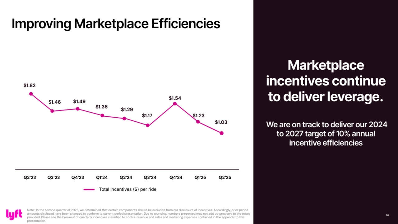Marketplace 
incentives continue 
to deliver leverage.
We are on track to deliver our 2024 
to 2027 target of 10% annual 
incentive efficiencies 
14
Improving Marketplace Efficiencies 
$1.82
$1.29
Note: In the second quarter of 2025, we determined that certain components should be excluded from our disclosure of incentives. Accordingly, prior period 
amounts disclosed have been changed to conform to current period presentation. Due to rounding, numbers presented may not add up precisely to the totals 
provided. Please see the breakout of quarterly incentives classified to contra-revenue and sales and marketing expenses contained in the appendix to this 
presentation. 
Total incentives $) per ride
$1.46 $1.49
$1.36
$1.17
$1.54
$1.23
Q2‘23 Q3‘23 Q4‘23 Q1‘24 Q2‘24 Q3‘24 Q4‘24 Q1‘25 Q2‘25
$1.03