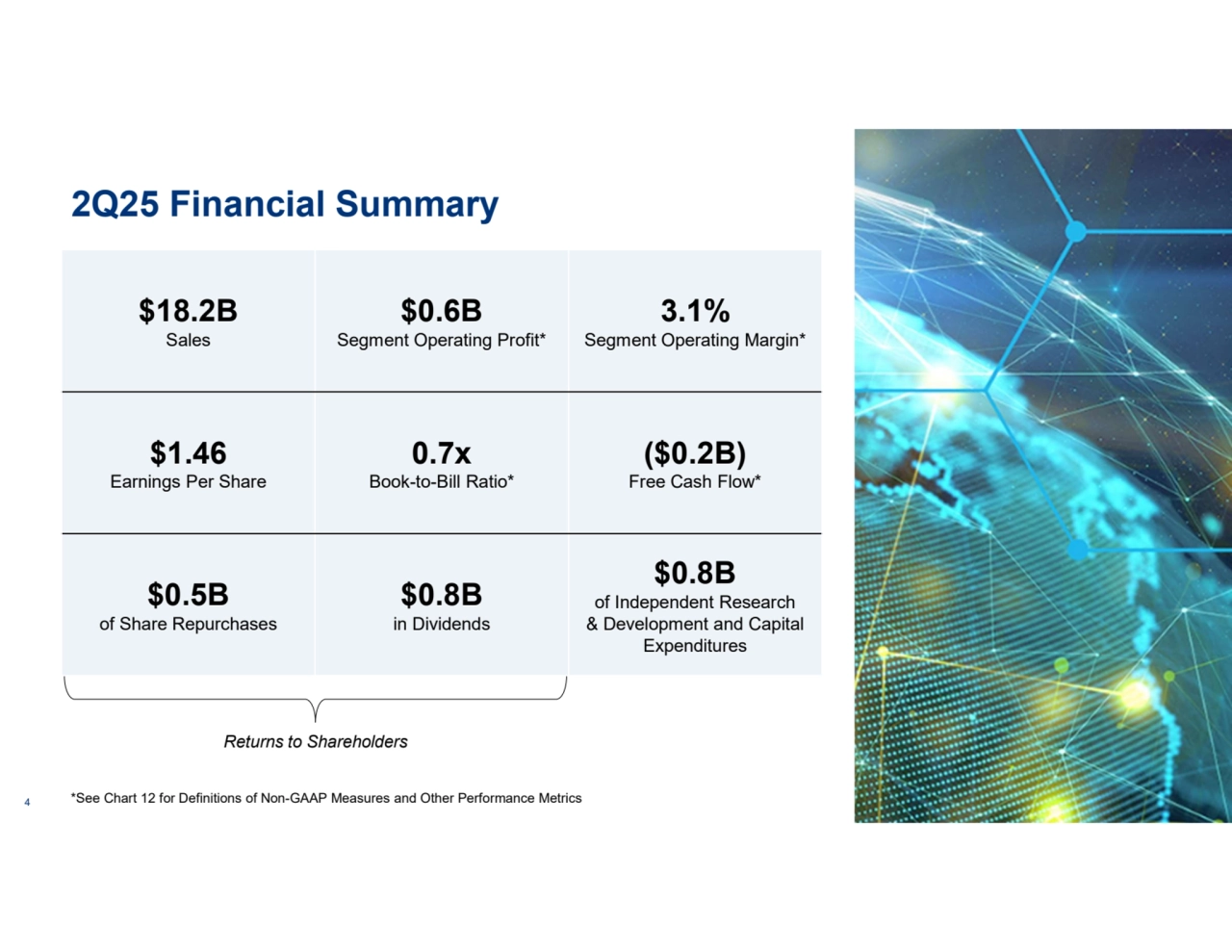 4
2Q25 Financial Summary
3.1%
Segment Operating Margin*
$0.6B
Segment Operating Profit*
$18.2B
Sales
($0.2B)
Free Cash Flow*
0.7x
Book-to-Bill Ratio*
$1.46
Earnings Per Share
$0.8B
of Independent Research 
& Development and Capital 
Expenditures
$0.8B
in Dividends
$0.5B
of Share Repurchases
Returns to Shareholders
*See Chart 12 for Definitions of Non-GAAP Measures and Other Performance Metrics