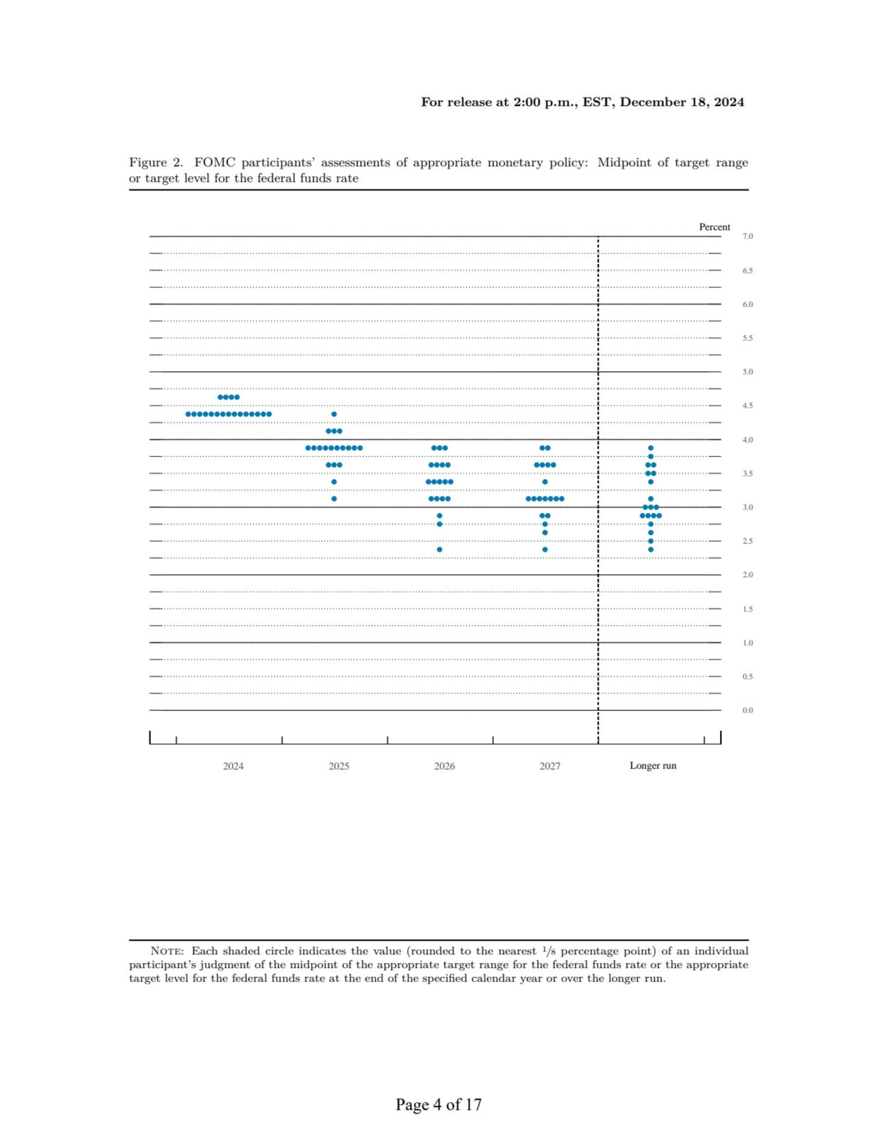 For release at 2:00 p.m., EST, December 18, 2024
Figure 2. FOMC participants’ assessments of appro…