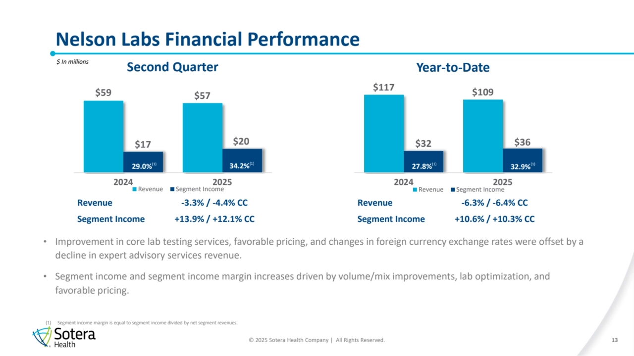 © 2025 Sotera Health Company | All Rights Reserved.
Nelson Labs Financial Performance
13
$ In millions
54.9% • Improvement in core lab testing services, favorable pricing, and changes in foreign currency exchange rates were offset by a (2)
decline in expert advisory services revenue.
• Segment income and segment income margin increases driven by volume/mix improvements, lab optimization, and 
favorable pricing.
Second Quarter Year-to-Date
Revenue -3.3% / -4.4% CC
Segment Income +13.9% / +12.1% CC
Revenue -6.3% / -6.4% CC
Segment Income +10.6% / +10.3% CC
$117 $109
$32 $36
2024 2025
Revenue Segment Income
32.9%(1) 27.8%(1)
$59 $57
$17 $20
2024 2025
Revenue Segment Income
34.2%(1) 29.0%(1)
(1) Segment income margin is equal to segment income divided by net segment revenues.