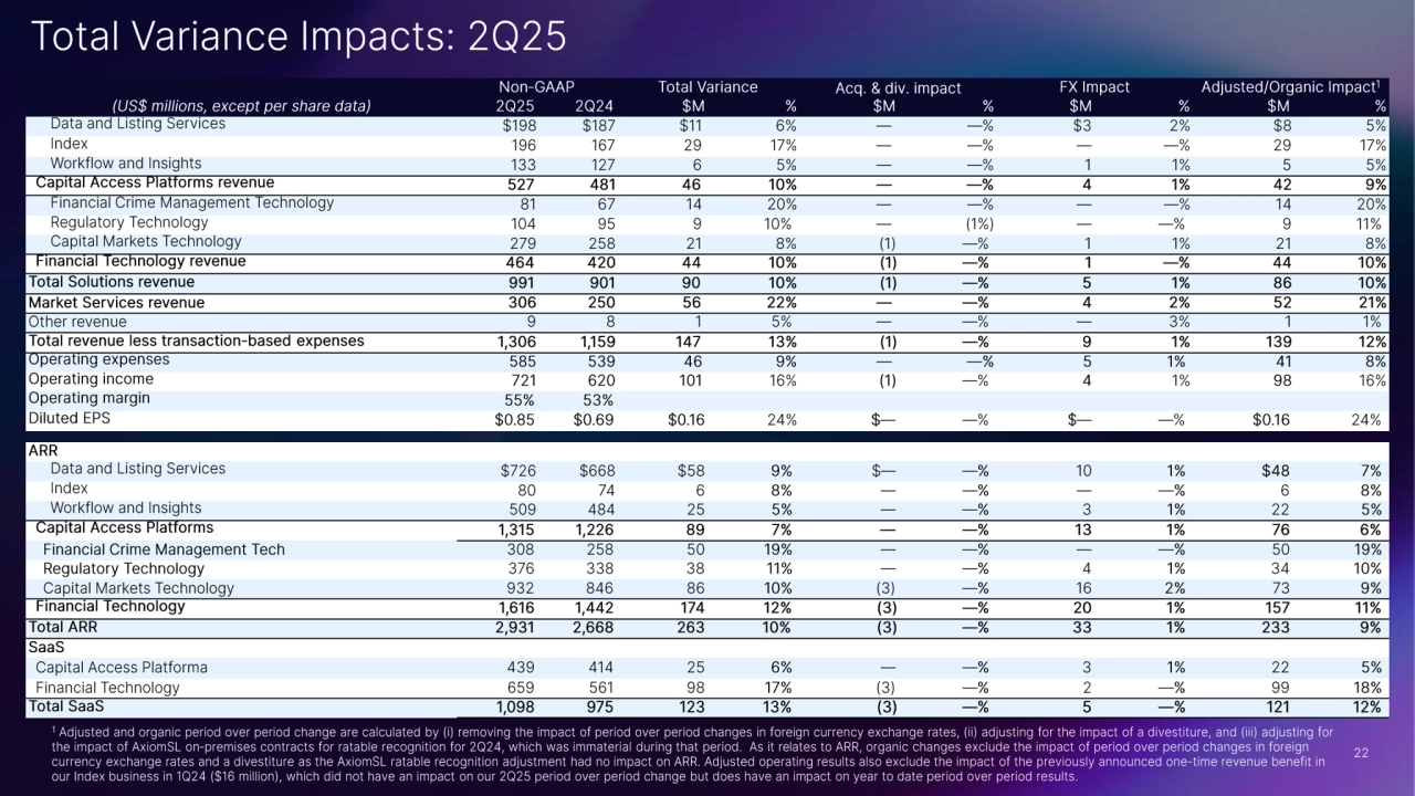 Nasdaq's Strong Second Quarter Performance Q2 2025 - Page 22