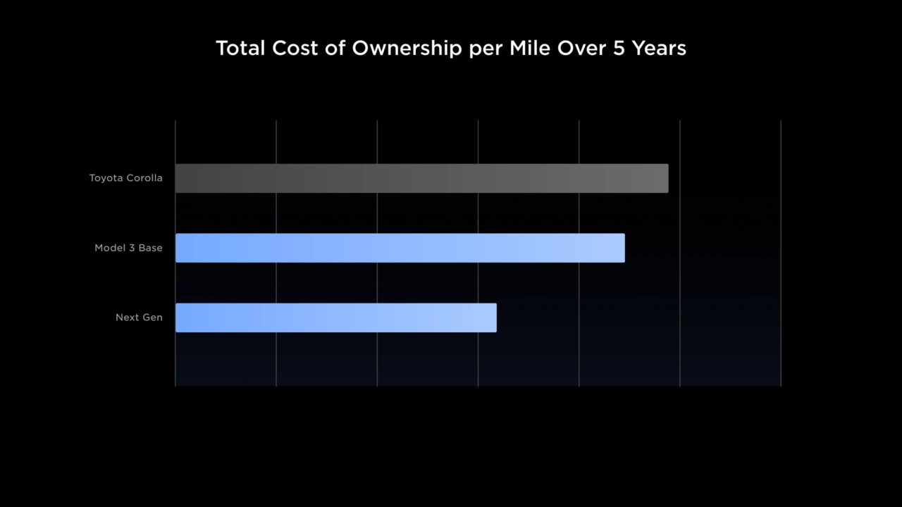 Total Cost of Ownership per Mile Over 5 Years
Next Gen
Model 3 Base
Toyota Corolla