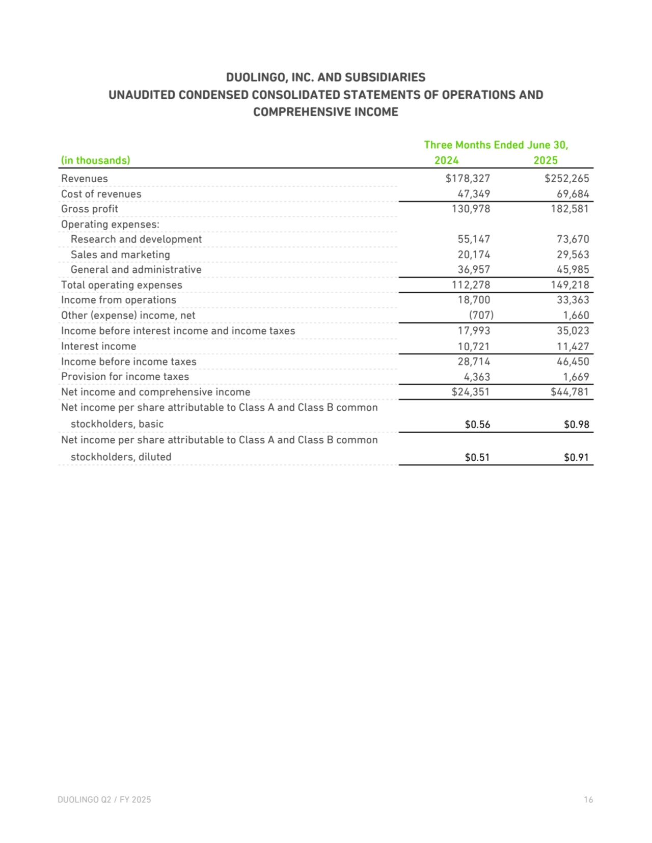 DUOLINGO, INC. AND SUBSIDIARIES
UNAUDITED CONDENSED CONSOLIDATED STATEMENTS OF OPERATIONS AND 
COMPREHENSIVE INCOME
Three Months Ended June 30,
(in thousands) 2024 2025
Revenues $178,327 $252,265 
Cost of revenues 47,349 69,684 
Gross profit 130,978 182,581 
Operating expenses:
Research and development 55,147 73,670 
Sales and marketing 20,174 29,563 
General and administrative 36,957 45,985 
Total operating expenses 112,278 149,218 
Income from operations 18,700 33,363 
Other (expense) income, net (707) 1,660 
Income before interest income and income taxes 17,993 35,023 
Interest income 10,721 11,427 
Income before income taxes 28,714 46,450 
Provision for income taxes 4,363 1,669 
Net income and comprehensive income $24,351 $44,781 
Net income per share attributable to Class A and Class B common 
stockholders, basic $0.56 $0.98 
Net income per share attributable to Class A and Class B common 
stockholders, diluted $0.51 $0.91 
DUOLINGO Q2 / FY 2025 16