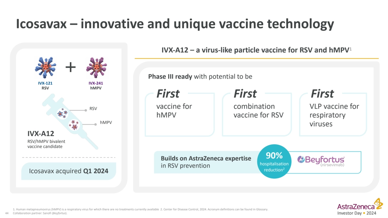 Investor Day • 2024
Icosavax – innovative and unique vaccine technology
44
Icosavax acquired Q1 …