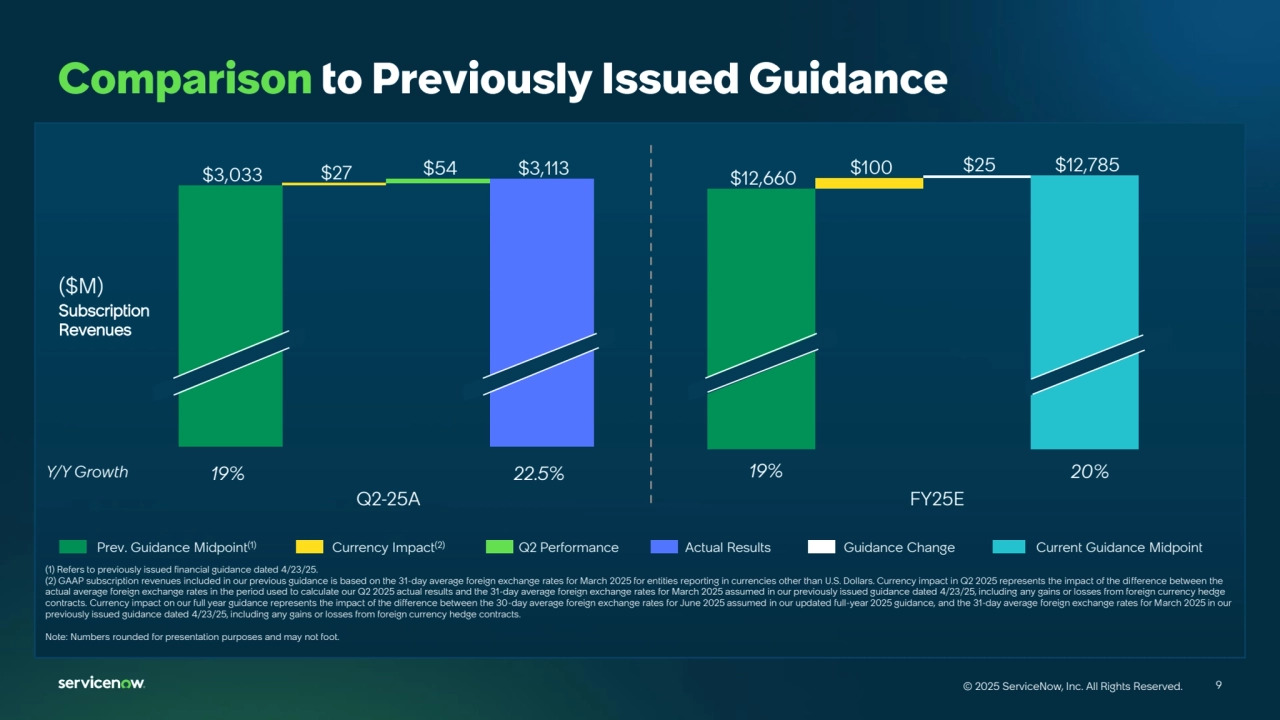 9
© 2025 ServiceNow, Inc. All Rights Reserved. 9
© 2025 ServiceNow, Inc. All Rights Reserved.
Comparison to Previously Issued Guidance
$12,660 $100 $25 $12,785 
Q2-25A FY25E
19% 20%
Currency Impact Actual Results Prev. Guidance Midpoint(1) (2) Q2 Performance Guidance Change Current Guidance Midpoint
$3,033 $27 $54 $3,113 
(1) Refers to previously issued financial guidance dated 4/23/25.
(2) GAAP subscription revenues included in our previous guidance is based on the 31-day average foreign exchange rates for March 2025 for entities reporting in currencies other than U.S. Dollars. Currency impact in Q2 2025 represents the impact of the difference between the 
actual average foreign exchange rates in the period used to calculate our Q2 2025 actual results and the 31-day average foreign exchange rates for March 2025 assumed in our previously issued guidance dated 4/23/25, including any gains or losses from foreign currency hedge 
contracts. Currency impact on our full year guidance represents the impact of the difference between the 30-day average foreign exchange rates for June 2025 assumed in our updated full-year 2025 guidance, and the 31-day average foreign exchange rates for March 2025 in our 
previously issued guidance dated 4/23/25, including any gains or losses from foreign currency hedge contracts.
Note: Numbers rounded for presentation purposes and may not foot.
($M)
Subscription 
Revenues
Y/Y Growth 19% 22.5%
