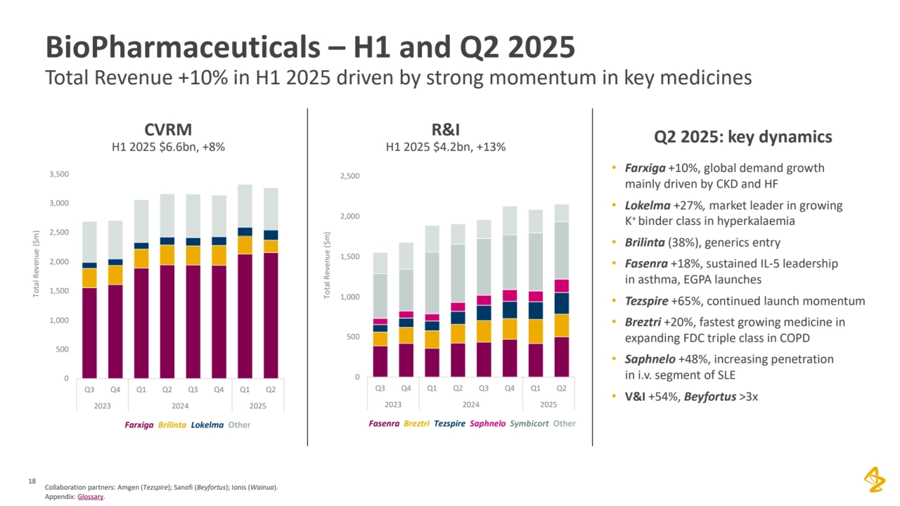 Collaboration partners: Amgen (Tezspire); Sanofi (Beyfortus); Ionis (Wainua).
Appendix: Glossary.
18
BioPharmaceuticals – H1 and Q2 2025
Total Revenue +10% in H1 2025 driven by strong momentum in key medicines
Q2 2025: key dynamics CVRM
H1 2025 $6.6bn, +8%
R&I
H1 2025 $4.2bn, +13%
Farxiga Brilinta Lokelma Other Fasenra Breztri Tezspire Saphnelo Symbicort Other
0
500
1,000
1,500
2,000
2,500
Q3 Q4 Q1 Q2 Q3 Q4 Q1 Q2
2023 2024 2025
Total Revenue ($m)
0
500
1,000
1,500
2,000
2,500
3,000
3,500
Q3 Q4 Q1 Q2 Q3 Q4 Q1 Q2
2023 2024 2025
Total Revenue ($m)
• Farxiga +10%, global demand growth 
mainly driven by CKD and HF
• Lokelma +27%, market leader in growing 
K
+ binder class in hyperkalaemia
• Brilinta (38%), generics entry
• Fasenra +18%, sustained IL-5 leadership 
in asthma, EGPA launches
• Tezspire +65%, continued launch momentum
• Breztri +20%, fastest growing medicine in 
expanding FDC triple class in COPD
• Saphnelo +48%, increasing penetration 
in i.v. segment of SLE
• V&I +54%, Beyfortus >3x