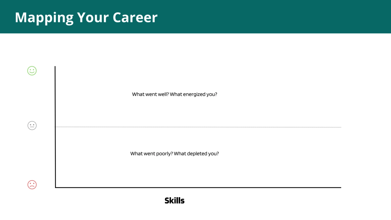 1
Mapping Your Career
Skills
What went well? What energized you?
What went poorly? What deplete…