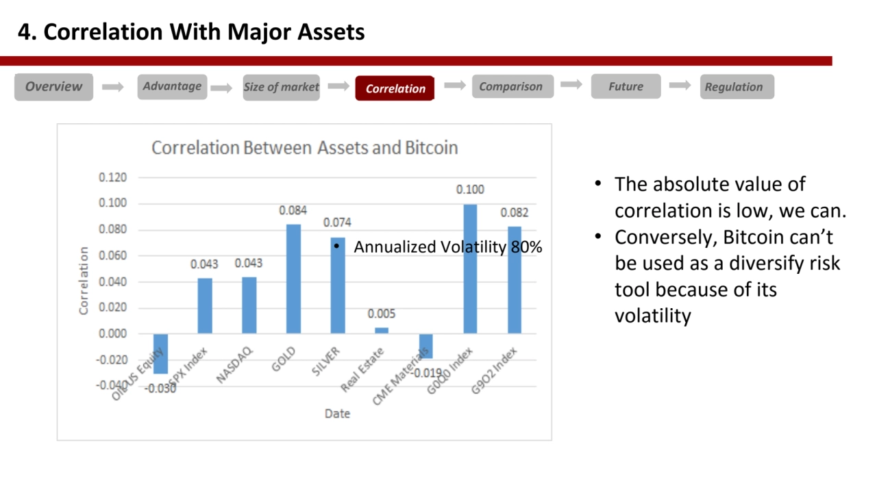 4. Correlation With Major Assets 
• The absolute value of 
correlation is low, we can. 
• Conver…