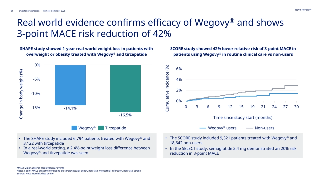 81 Novo Nordisk®
Investor presentation First six months of 2025
• The SHAPE study included 6,794 patients treated with Wegovy® and 
3,122 with tirzepatide
• In a real-world setting, a 2.4%-point weight loss difference between 
Wegovy® and tirzepatide was seen 
Real world evidence confirms efficacy of Wegovy® and shows
3-point MACE risk reduction of 42%
MACE; Major adverse cardiovascular events
Note: 3-point MACE outcome consisting of: cardiovascular death, non-fatal myocardial infarction, non-fatal stroke
Source: Novo Nordisk data on file
SHAPE study showed 1-year real-world weight loss in patients with 
overweight or obesity treated with Wegovy® and tirzepatide
-15%
-10%
-5%
0%
-14.1%
-16.5%
Wegovy® Tirzepatide
Change in body weight (%)
SCORE study showed 42% lower relative risk of 3-point MACE in 
patients using Wegovy® in routine clinical care vs non-users
• The SCORE study included 9,321 patients treated with Wegovy® and 
18,642 non-users
• In the SELECT study, semaglutide 2.4 mg demonstrated an 20% risk 
reduction in 3-point MACE
Cumulative incidence (%)
Time since study start (months)
Wegovy® users Non-users
0%
2%
4%
6%
0 3 6 9 12 15 19 21 24 27 30