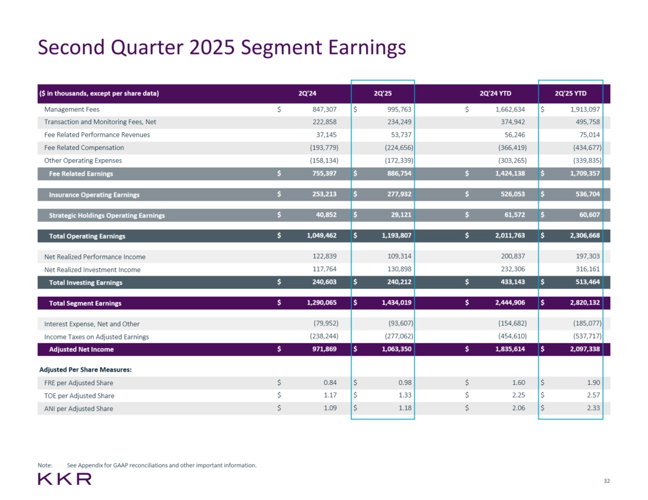32
Second Quarter 2025 Segment Earnings
Note: See Appendix for GAAP reconciliations and other important information.