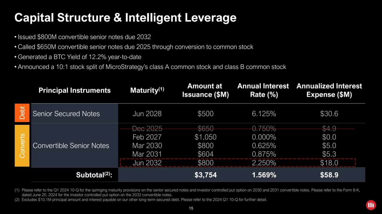 15
Principal Instruments Maturity(1) Amount at
Issuance ($M)
Annual Interest
Rate (%)
Annualiz…