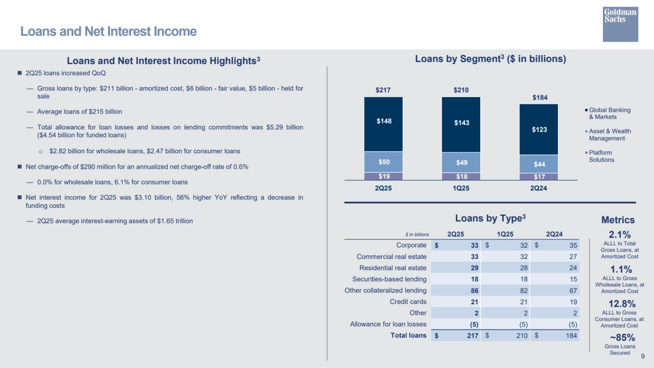 Loans by Segment3 ($ in billions)
$ in billions 2Q25 1Q25 2Q24
Corporate $ 33 $ 32 $ 35
Commercial real estate 33 32 27
Residential real estate 29 28 24
Securities-based lending 18 18 15
Other collateralized lending 86 82 67
Credit cards 21 21 19
Other 2 2 2
Allowance for loan losses (5) (5) (5)
Total loans $ 217 $ 210 $ 184 
Loans and Net Interest Income
 2Q25 loans increased QoQ
— Gross loans by type: $211 billion - amortized cost, $6 billion - fair value, $5 billion - held for
sale
— Average loans of $215 billion
— Total allowance for loan losses and losses on lending commitments was $5.29 billion
($4.54 billion for funded loans)
o $2.82 billion for wholesale loans, $2.47 billion for consumer loans
 Net charge-offs of $290 million for an annualized net charge-off rate of 0.6%
— 0.0% for wholesale loans, 6.1% for consumer loans
 Net interest income for 2Q25 was $3.10 billion, 56% higher YoY reflecting a decrease in
funding costs
— 2Q25 average interest-earning assets of $1.65 trillion
Loans and Net Interest Income Highlights3
Loans by Type3
9
2.1%
ALLL to Total
Gross Loans, at 
Amortized Cost 
1.1%
ALLL to Gross
Wholesale Loans, at 
Amortized Cost
12.8%
ALLL to Gross
Consumer Loans, at 
Amortized Cost
Metrics
~85%
Gross Loans
Secured
$19 $18 $17
$50 $49 $44
$148 $143
$123
2Q25 1Q25 2Q24
Global Banking
& Markets
Asset & Wealth
Management
Platform
Solutions
$217 $210
$184