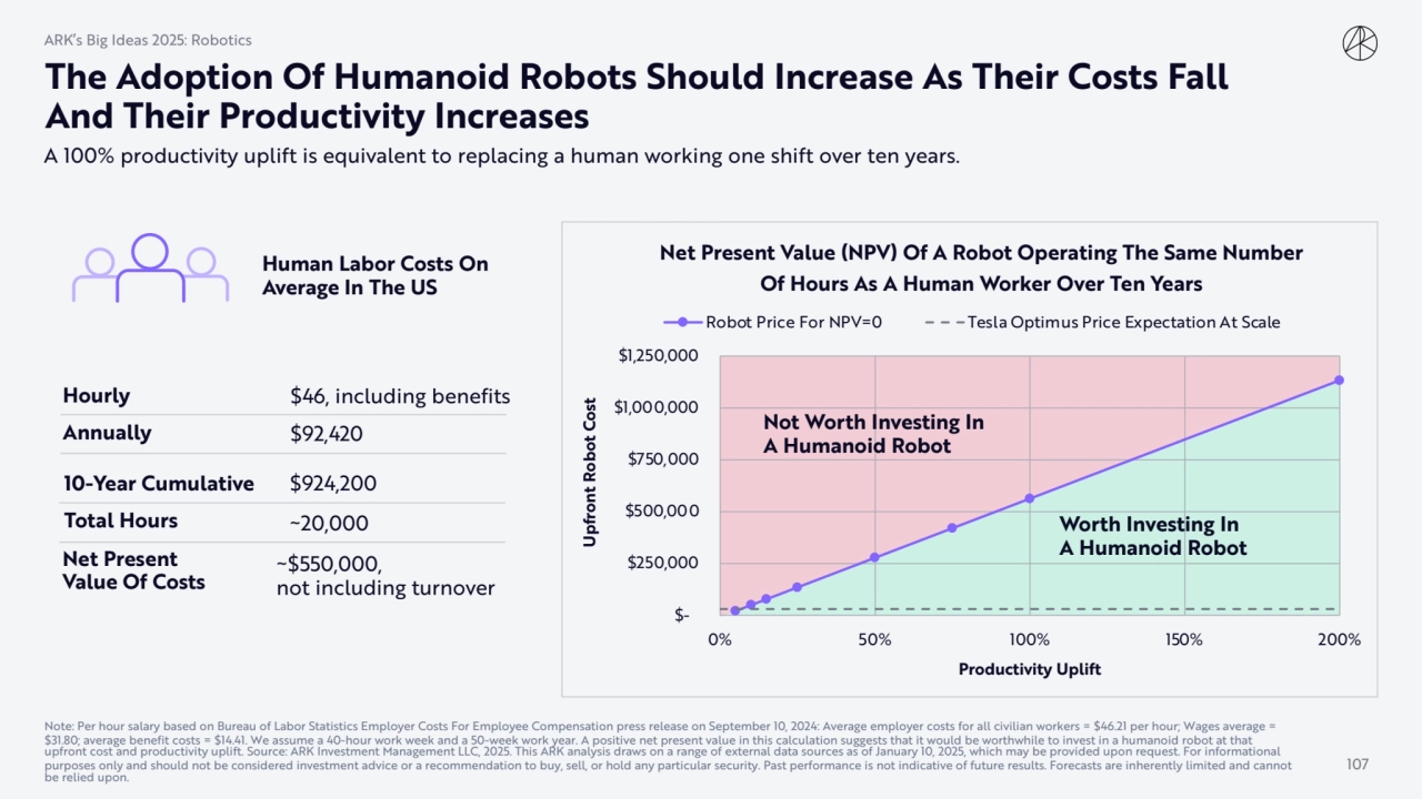  $-
 $250,000
 $500,000
 $750,000
 $1,000,000
 $1,250,000
0% 50% 100% 150% 200%
Upfront Robo…