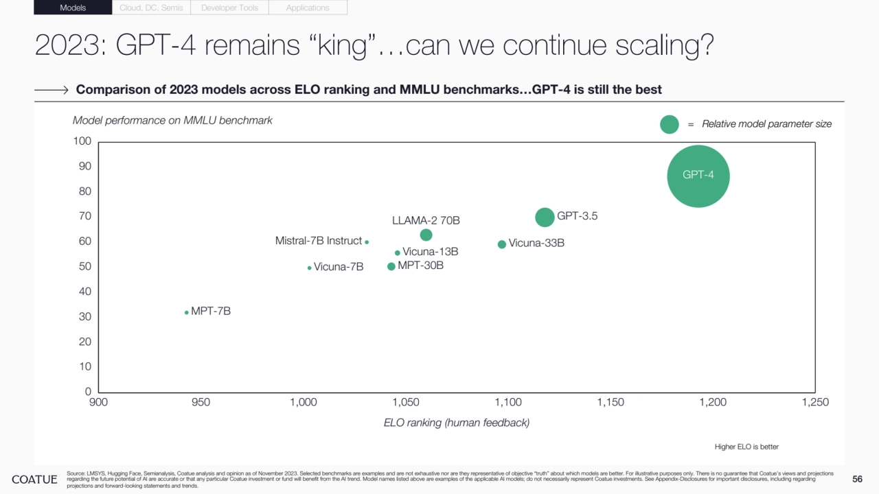 2023: GPT-4 remains “king”…can we continue scaling?
56 Source: LMSYS, Hugging Face, Semianalysis, Coatue analysis and opinion as of November 2023. Selected benchmarks are examples and are not exhaustive nor are they representative of objective “truth” about which models are better. For illustrative purposes only. There is no guarantee that Coatue’s views and projections 
regarding the future potential of AI are accurate or that any particular Coatue investment or fund will benefit from the AI trend. Model names listed above are examples of the applicable AI models; do not necessarily represent Coatue investments. See Appendix-Disclosures for important disclosures, including regarding 
projections and forward-looking statements and trends.
Comparison of 2023 models across ELO ranking and MMLU benchmarks…GPT-4 is still the best 
Models Cloud, DC, Semis Developer Tools Applications
= Relative model parameter size
Higher ELO is better
900 950 1,000 1,050 1,100 1,150 1,200 1,250
0
10
20
30
40
50
60
70
80
90
100
ELO ranking (human feedback)
Model performance on MMLU benchmark
GPT-4
GPT-3.5 LLAMA-2 70B
Vicuna-33B
MPT-30B
Vicuna-13B
Vicuna-7B
MPT-7B
Mistral-7B Instruct