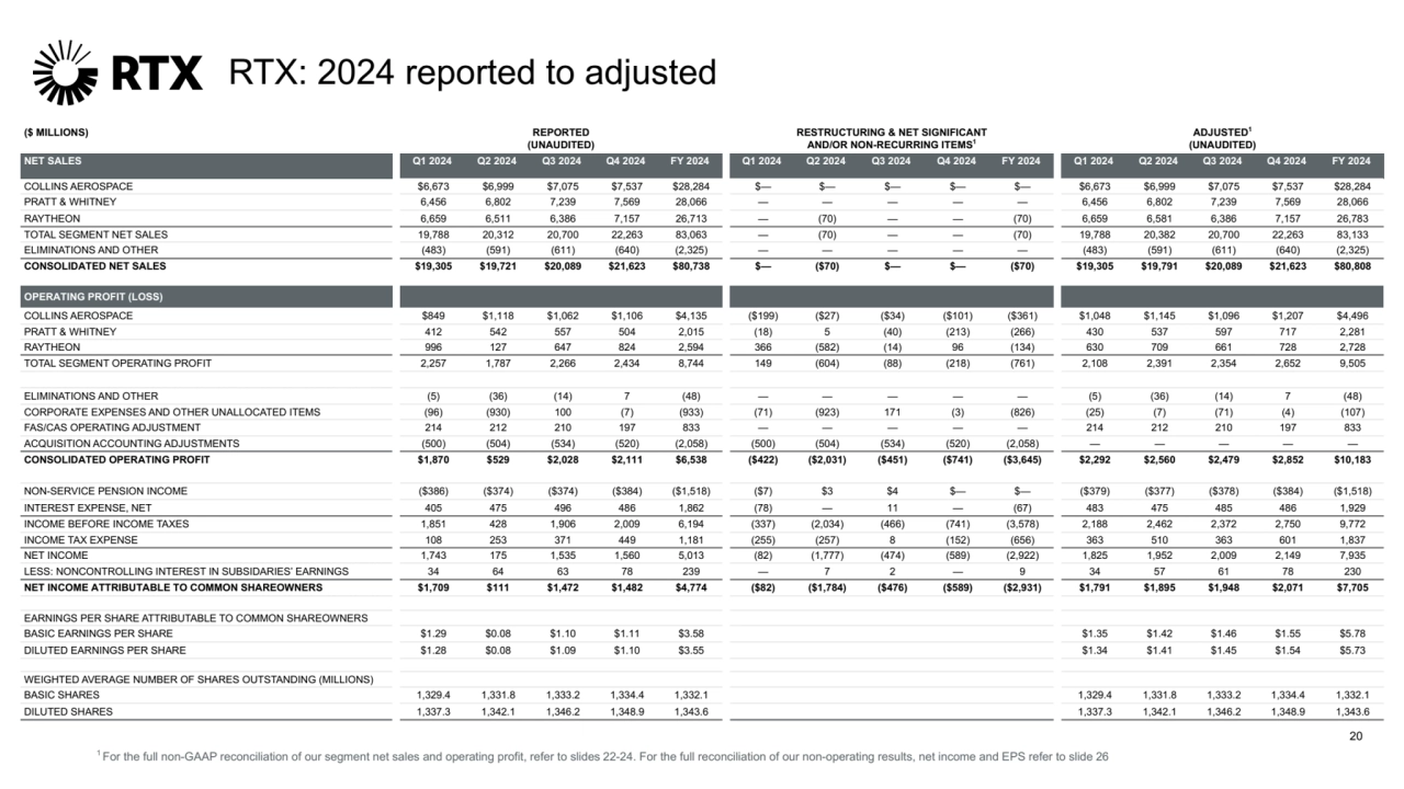 1 For the full non-GAAP reconciliation of our segment net sales and operating profit, refer to slides 22-24. For the full reconciliation of our non-operating results, net income and EPS refer to slide 26
RTX: 2024 reported to adjusted
($ MILLIONS) REPORTED 
(UNAUDITED)
RESTRUCTURING & NET SIGNIFICANT 
AND/OR NON-RECURRING ITEMS1
ADJUSTED1
(UNAUDITED)
NET SALES Q1 2024 Q2 2024 Q3 2024 Q4 2024 FY 2024 Q1 2024 Q2 2024 Q3 2024 Q4 2024 FY 2024 Q1 2024 Q2 2024 Q3 2024 Q4 2024 FY 2024
COLLINS AEROSPACE $6,673 $6,999 $7,075 $7,537 $28,284 $— $— $— $— $— $6,673 $6,999 $7,075 $7,537 $28,284
PRATT & WHITNEY 6,456 6,802 7,239 7,569 28,066 — — — — — 6,456 6,802 7,239 7,569 28,066
RAYTHEON 6,659 6,511 6,386 7,157 26,713 — (70) — — (70) 6,659 6,581 6,386 7,157 26,783
TOTAL SEGMENT NET SALES 19,788 20,312 20,700 22,263 83,063 — (70) — — (70) 19,788 20,382 20,700 22,263 83,133
ELIMINATIONS AND OTHER (483) (591) (611) (640) (2,325) — — — — — (483) (591) (611) (640) (2,325)
CONSOLIDATED NET SALES $19,305 $19,721 $20,089 $21,623 $80,738 $— ($70) $— $— ($70) $19,305 $19,791 $20,089 $21,623 $80,808
OPERATING PROFIT (LOSS)
COLLINS AEROSPACE $849 $1,118 $1,062 $1,106 $4,135 ($199) ($27) ($34) ($101) ($361) $1,048 $1,145 $1,096 $1,207 $4,496
PRATT & WHITNEY 412 542 557 504 2,015 (18) 5 (40) (213) (266) 430 537 597 717 2,281
RAYTHEON 996 127 647 824 2,594 366 (582) (14) 96 (134) 630 709 661 728 2,728
TOTAL SEGMENT OPERATING PROFIT 2,257 1,787 2,266 2,434 8,744 149 (604) (88) (218) (761) 2,108 2,391 2,354 2,652 9,505
ELIMINATIONS AND OTHER (5) (36) (14) 7 (48) — — — — — (5) (36) (14) 7 (48)
CORPORATE EXPENSES AND OTHER UNALLOCATED ITEMS (96) (930) 100 (7) (933) (71) (923) 171 (3) (826) (25) (7) (71) (4) (107)
FAS/CAS OPERATING ADJUSTMENT 214 212 210 197 833 — — — — — 214 212 210 197 833
ACQUISITION ACCOUNTING ADJUSTMENTS (500) (504) (534) (520) (2,058) (500) (504) (534) (520) (2,058) — — — — —
CONSOLIDATED OPERATING PROFIT $1,870 $529 $2,028 $2,111 $6,538 ($422) ($2,031) ($451) ($741) ($3,645) $2,292 $2,560 $2,479 $2,852 $10,183
NON-SERVICE PENSION INCOME ($386) ($374) ($374) ($384) ($1,518) ($7) $3 $4 $— $— ($379) ($377) ($378) ($384) ($1,518)
INTEREST EXPENSE, NET 405 475 496 486 1,862 (78) — 11 — (67) 483 475 485 486 1,929
INCOME BEFORE INCOME TAXES 1,851 428 1,906 2,009 6,194 (337) (2,034) (466) (741) (3,578) 2,188 2,462 2,372 2,750 9,772
INCOME TAX EXPENSE 108 253 371 449 1,181 (255) (257) 8 (152) (656) 363 510 363 601 1,837
NET INCOME 1,743 175 1,535 1,560 5,013 (82) (1,777) (474) (589) (2,922) 1,825 1,952 2,009 2,149 7,935
LESS: NONCONTROLLING INTEREST IN SUBSIDARIES’ EARNINGS 34 64 63 78 239 — 7 2 — 9 34 57 61 78 230
NET INCOME ATTRIBUTABLE TO COMMON SHAREOWNERS $1,709 $111 $1,472 $1,482 $4,774 ($82) ($1,784) ($476) ($589) ($2,931) $1,791 $1,895 $1,948 $2,071 $7,705
EARNINGS PER SHARE ATTRIBUTABLE TO COMMON SHAREOWNERS
BASIC EARNINGS PER SHARE $1.29 $0.08 $1.10 $1.11 $3.58 $1.35 $1.42 $1.46 $1.55 $5.78
DILUTED EARNINGS PER SHARE $1.28 $0.08 $1.09 $1.10 $3.55 $1.34 $1.41 $1.45 $1.54 $5.73
WEIGHTED AVERAGE NUMBER OF SHARES OUTSTANDING (MILLIONS)
BASIC SHARES 1,329.4 1,331.8 1,333.2 1,334.4 1,332.1 1,329.4 1,331.8 1,333.2 1,334.4 1,332.1
DILUTED SHARES 1,337.3 1,342.1 1,346.2 1,348.9 1,343.6 1,337.3 1,342.1 1,346.2 1,348.9 1,343.6
20