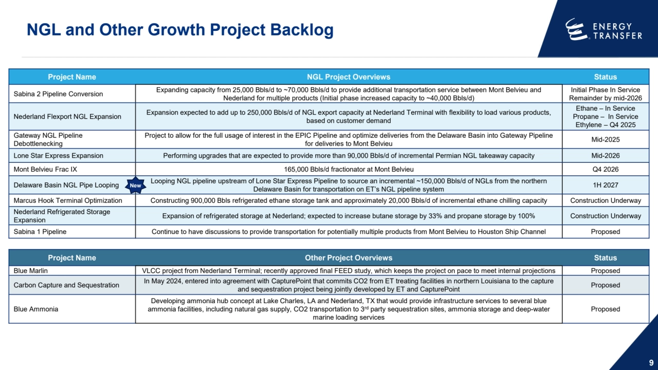 NGL and Other Growth Project Backlog
9
Project Name Other Project Overviews Status
Blue Marlin VLCC project from Nederland Terminal; recently approved final FEED study, which keeps the project on pace to meet internal projections Proposed
Carbon Capture and Sequestration In May 2024, entered into agreement with CapturePoint that commits CO2 from ET treating facilities in northern Louisiana to the capture 
and sequestration project being jointly developed by ET and CapturePoint Proposed
Blue Ammonia
Developing ammonia hub concept at Lake Charles, LA and Nederland, TX that would provide infrastructure services to several blue 
ammonia facilities, including natural gas supply, CO2 transportation to 3rd party sequestration sites, ammonia storage and deep-water 
marine loading services
Proposed
Project Name NGL Project Overviews Status
Sabina 2 Pipeline Conversion Expanding capacity from 25,000 Bbls/d to ~70,000 Bbls/d to provide additional transportation service between Mont Belvieu and 
Nederland for multiple products (Initial phase increased capacity to ~40,000 Bbls/d)
Initial Phase In Service
Remainder by mid-2026
Nederland Flexport NGL Expansion Expansion expected to add up to 250,000 Bbls/d of NGL export capacity at Nederland Terminal with flexibility to load various products, 
based on customer demand
Ethane – In Service
Propane – In Service
Ethylene – Q4 2025
Gateway NGL Pipeline 
Debottlenecking
Project to allow for the full usage of interest in the EPIC Pipeline and optimize deliveries from the Delaware Basin into Gateway Pipeline 
for deliveries to Mont Belvieu Mid-2025
Lone Star Express Expansion Performing upgrades that are expected to provide more than 90,000 Bbls/d of incremental Permian NGL takeaway capacity Mid-2026
Mont Belvieu Frac IX 165,000 Bbls/d fractionator at Mont Belvieu Q4 2026
Delaware Basin NGL Pipe Looping Looping NGL pipeline upstream of Lone Star Express Pipeline to source an incremental ~150,000 Bbls/d of NGLs from the northern 
Delaware Basin for transportation on ET’s NGL pipeline system 1H 2027
Marcus Hook Terminal Optimization Constructing 900,000 Bbls refrigerated ethane storage tank and approximately 20,000 Bbls/d of incremental ethane chilling capacity Construction Underway
Nederland Refrigerated Storage 
Expansion Expansion of refrigerated storage at Nederland; expected to increase butane storage by 33% and propane storage by 100% Construction Underway
Sabina 1 Pipeline Continue to have discussions to provide transportation for potentially multiple products from Mont Belvieu to Houston Ship Channel Proposed
New