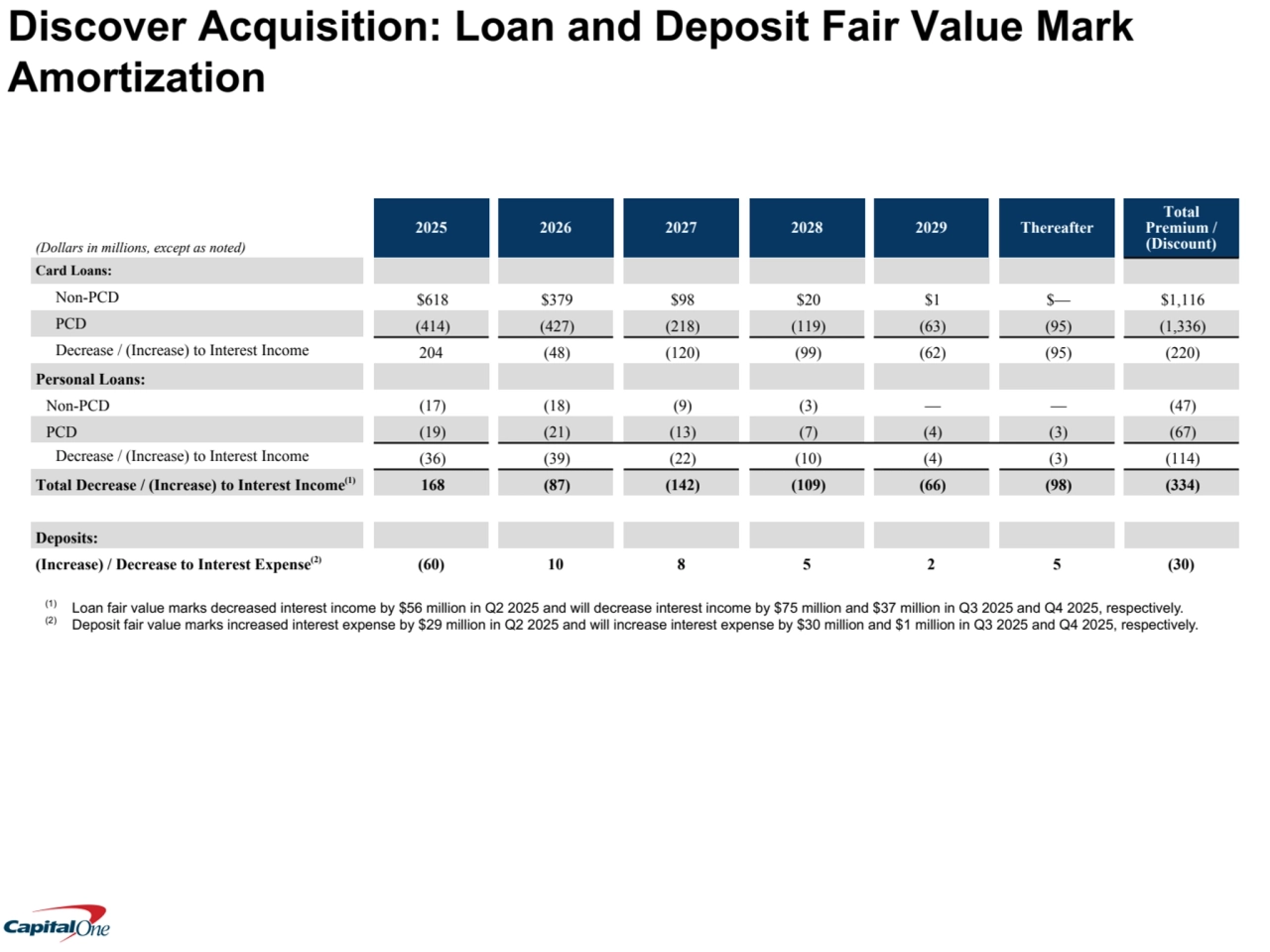 Discover Acquisition: Loan and Deposit Fair Value Mark 
Amortization
(Dollars in millions, except as noted)
2025 2026 2027 2028 2029 Thereafter
Total 
Premium / 
(Discount)
Card Loans:
Non-PCD $618 $379 $98 $20 $1 $— $1,116
PCD (414) (427) (218) (119) (63) (95) (1,336)
Decrease / (Increase) to Interest Income 204 (48) (120) (99) (62) (95) (220)
Personal Loans:
Non-PCD (17) (18) (9) (3) — — (47)
PCD (19) (21) (13) (7) (4) (3) (67)
Decrease / (Increase) to Interest Income (36) (39) (22) (10) (4) (3) (114)
Total Decrease / (Increase) to Interest Income(1) 168 (87) (142) (109) (66) (98) (334)
Deposits:
(Increase) / Decrease to Interest Expense(2) (60) 10 8 5 2 5 (30)
(1) Loan fair value marks decreased interest income by $56 million in Q2 2025 and will decrease interest income by $75 million and $37 million in Q3 2025 and Q4 2025, respectively.
(2) Deposit fair value marks increased interest expense by $29 million in Q2 2025 and will increase interest expense by $30 million and $1 million in Q3 2025 and Q4 2025, respectively.