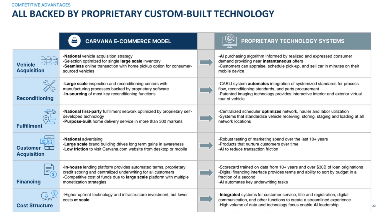 ALL BACKED BY PROPRIETARY CUSTOM-BUILT TECHNOLOGY 
-National vehicle acquisition strategy
-Select…