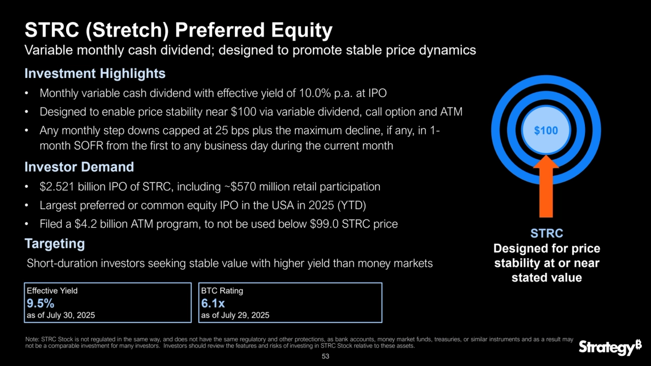 53
STRC (Stretch) Preferred Equity
Variable monthly cash dividend; designed to promote stable price dynamics
Investment Highlights
• Monthly variable cash dividend with effective yield of 10.0% p.a. at IPO
• Designed to enable price stability near $100 via variable dividend, call option and ATM
• Any monthly step downs capped at 25 bps plus the maximum decline, if any, in 1-
month SOFR from the first to any business day during the current month
Investor Demand
• $2.521 billion IPO of STRC, including ~$570 million retail participation
• Largest preferred or common equity IPO in the USA in 2025 (YTD)
• Filed a $4.2 billion ATM program, to not be used below $99.0 STRC price
Short-duration investors seeking stable value with higher yield than money markets
Effective Yield
9.5%
as of July 30, 2025
BTC Rating
6.1x
as of July 29, 2025
Targeting
$100
STRC
Designed for price 
stability at or near 
stated value
Note: STRC Stock is not regulated in the same way, and does not have the same regulatory and other protections, as bank accounts, money market funds, treasuries, or similar instruments and as a result may
not be a comparable investment for many investors. Investors should review the features and risks of investing in STRC Stock relative to these assets.