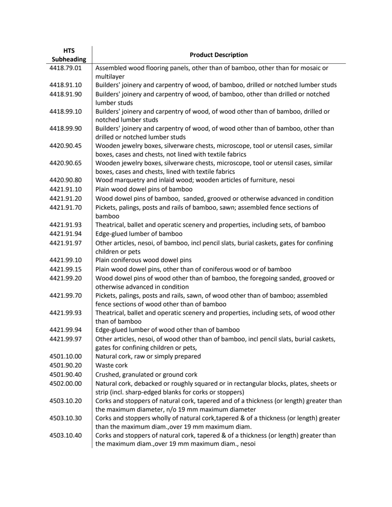 HTS 
Subheading Product Description
4418.79.01 Assembled wood flooring panels, other than of bamb…