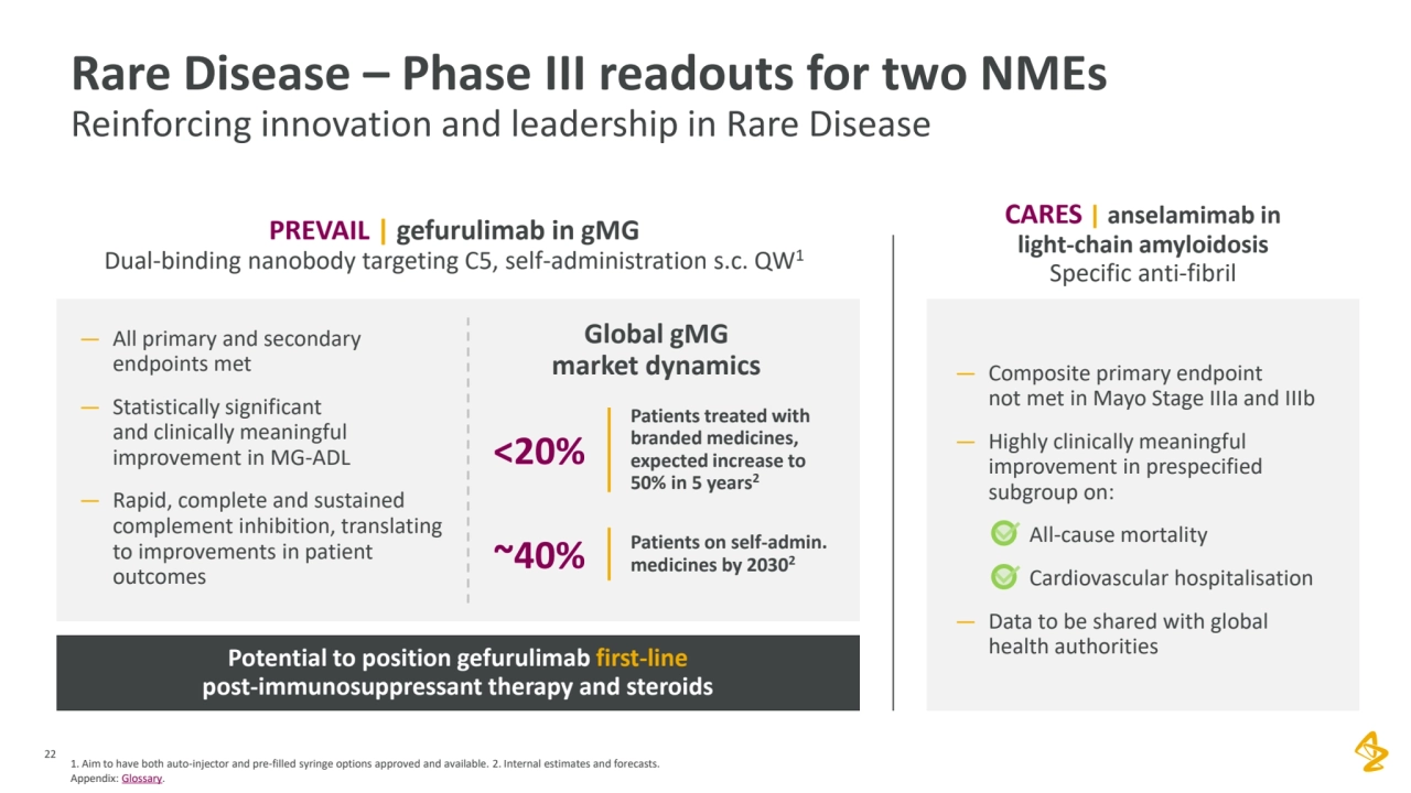 1. Aim to have both auto-injector and pre-filled syringe options approved and available. 2. Internal estimates and forecasts. 
Appendix: Glossary.
22
Rare Disease – Phase III readouts for two NMEs
Reinforcing innovation and leadership in Rare Disease
PREVAIL | gefurulimab in gMG 
Dual-binding nanobody targeting C5, self-administration s.c. QW1
CARES | anselamimab in 
light-chain amyloidosis 
Specific anti-fibril
— All primary and secondary 
endpoints met
— Statistically significant 
and clinically meaningful 
improvement in MG-ADL
— Rapid, complete and sustained 
complement inhibition, translating 
to improvements in patient 
outcomes
— Composite primary endpoint 
not met in Mayo Stage IIIa and IIIb
— Highly clinically meaningful 
improvement in prespecified 
subgroup on: 
All-cause mortality 
Cardiovascular hospitalisation
— Data to be shared with global 
health authorities Potential to position gefurulimab first-line 
post-immunosuppressant therapy and steroids
<20%
Patients treated with 
branded medicines, 
expected increase to 
50% in 5 years2
~40% Patients on self-admin. 
medicines by 20302
Global gMG
market dynamics