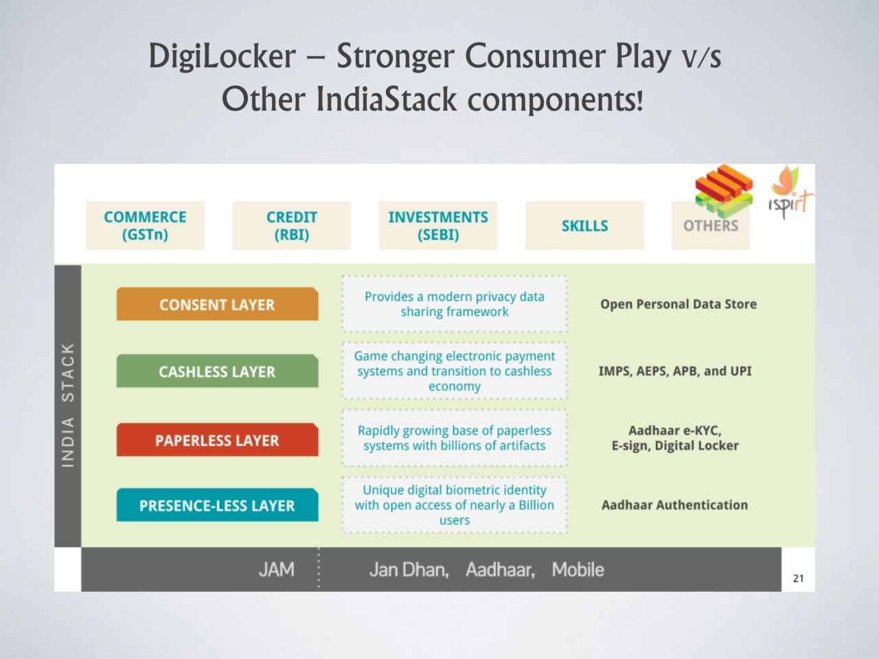 DigiLocker – Stronger Consumer Play v/s 
Other IndiaStack components!