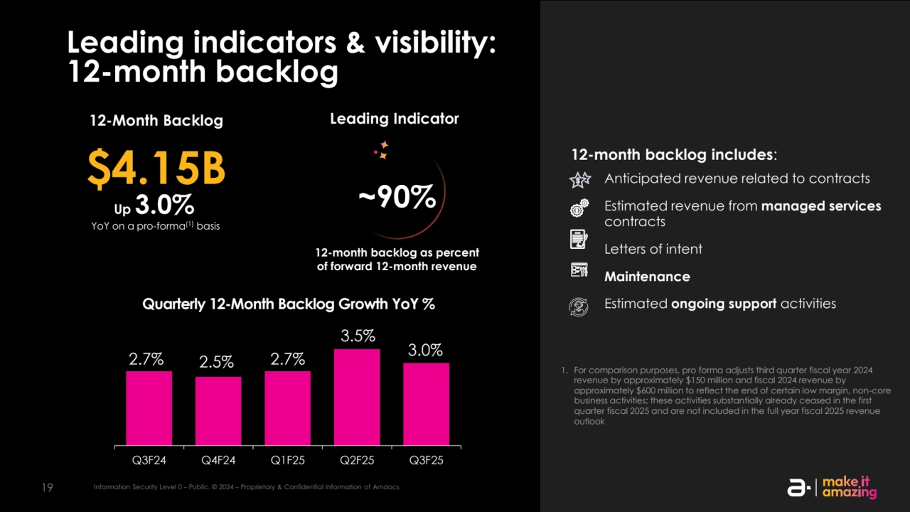 19 Information Security Level 0 – Public. © 2024 – Proprietary & Confidential Information of Amdocs
Leading indicators & visibility: 
12-month backlog
$4.15B
12-Month Backlog 
12-month backlog as percent 
of forward 12-month revenue
Leading Indicator
~90%
2.7% 2.5% 2.7%
3.5%
3.0%
Q3F24 Q4F24 Q1F25 Q2F25 Q3F25
Quarterly 12-Month Backlog Growth YoY %
12-month backlog includes: 
Anticipated revenue related to contracts 
Estimated revenue from managed services 
contracts
Letters of intent
Maintenance
Estimated ongoing support activities
1. For comparison purposes, pro forma adjusts third quarter fiscal year 2024 
revenue by approximately $150 million and fiscal 2024 revenue by 
approximately $600 million to reflect the end of certain low margin, non-core 
business activities; these activities substantially already ceased in the first 
quarter fiscal 2025 and are not included in the full year fiscal 2025 revenue 
outlook
Up 3.0% 
YoY on a pro-forma(1) basis