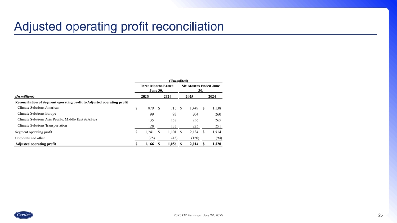 25
Adjusted operating profit reconciliation
2025 Q2 Earnings | July 29, 2025
(Unaudited)
Three Months Ended
June 30,
Six Months Ended June
30,
(In millions) 2025 2024 2025 2024
Reconciliation of Segment operating profit to Adjusted operating profit
Climate Solutions Americas $ 879 $ 713 $ 1,449 $ 1,138
Climate Solutions Europe 99 93 204 260
Climate Solutions Asia Pacific, Middle East & Africa 135 157 256 265
Climate Solutions Transportation 128 138 225 251
Segment operating profit $ 1,241 $ 1,101 $ 2,134 $ 1,914
Corporate and other (75) (45) (120) (94)
Adjusted operating profit $ 1,166 $ 1,056 $ 2,014 $ 1,820