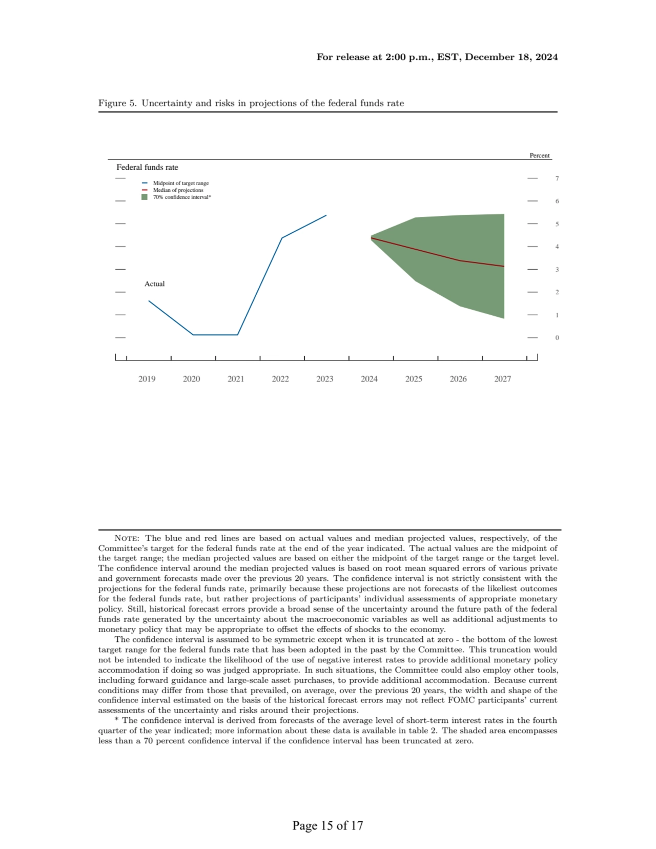 For release at 2:00 p.m., EST, December 18, 2024
Figure 5. Uncertainty and risks in projections of…