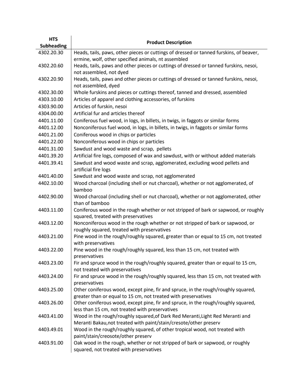 HTS 
Subheading Product Description
4302.20.30 Heads, tails, paws, other pieces or cuttings of dr…