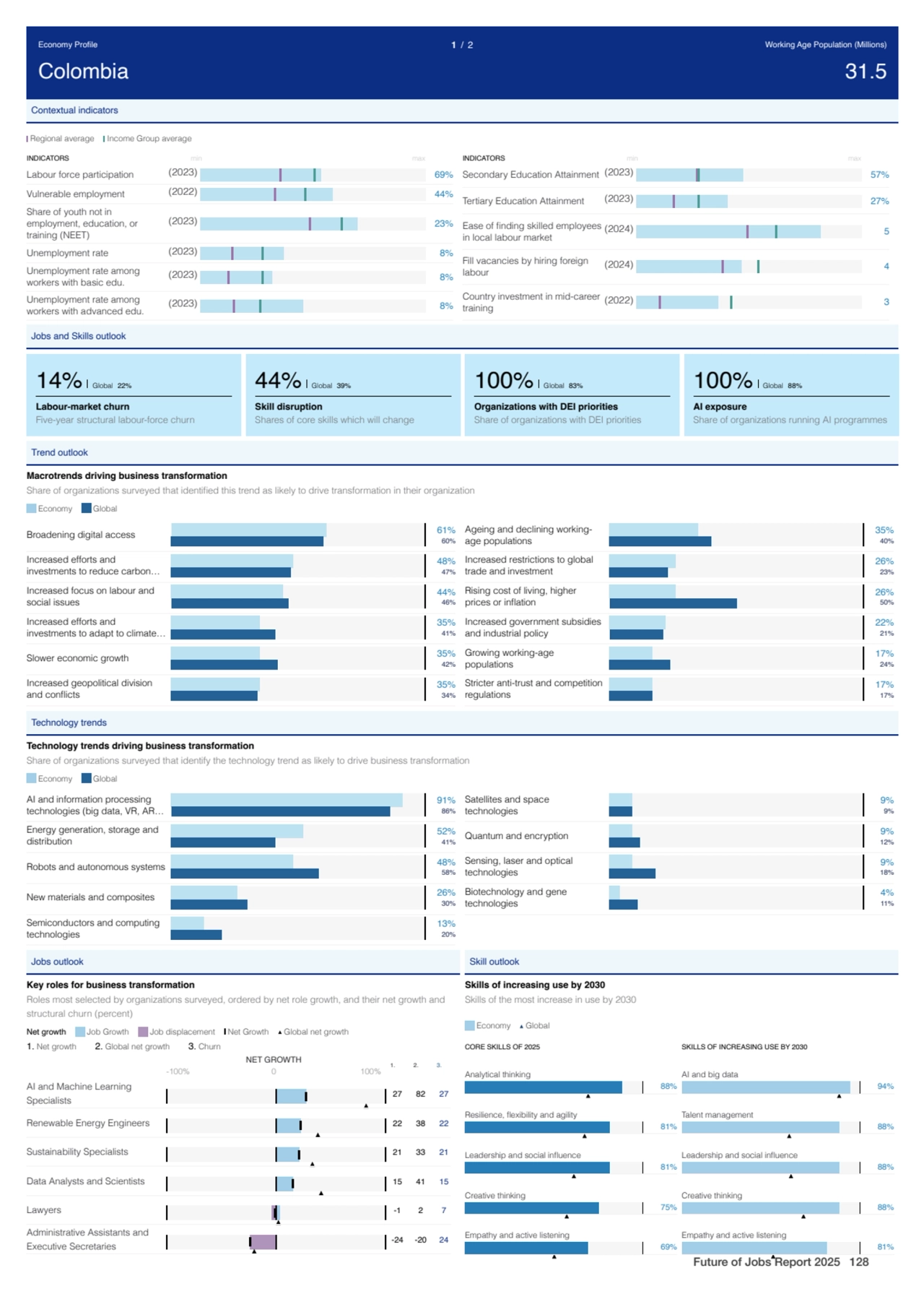 Contextual indicators
Regional average Income Group average
Labour force participation (2023) 69%…