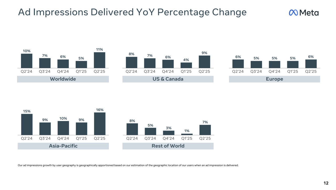 Q2'24 Q3'24 Q4'24 Q1'25 Q2'25
Ad Impressions Delivered YoY Percentage Change
12
Worldwide
Our ad impressions growth by user geography is geographically apportioned based on our estimation of the geographic location of our users when an ad impression is delivered.
Q2'24 Q3'24 Q4'24 Q1'25 Q2'25 Q2'24 Q3'24 Q4'24 Q1'25 Q2'25
US & Canada Europe
Q2'24 Q3'24 Q4'24 Q1'25 Q2'25 Q2'24 Q3'24 Q4'24 Q1'25 Q2'25
Asia-Pacific Rest of World
7%
10% 9%
4%
11%
6% 5%
7% 7% 6%
8%
6% 5% 5% 5% 6%
5%
9% 8% 9% 10%
15% 16%
1%
3%