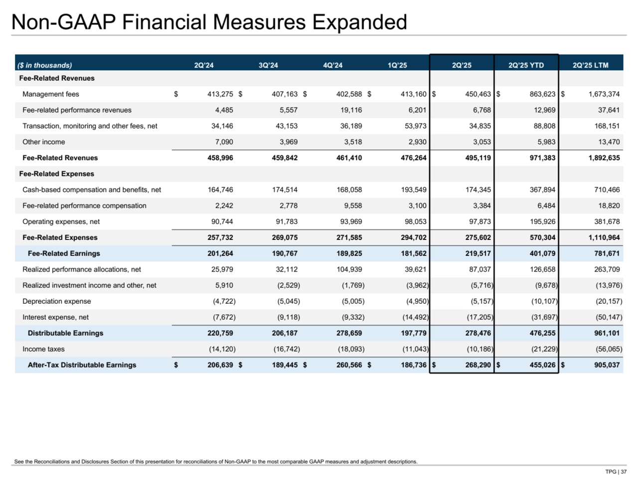 TPG | 37
Non-GAAP Financial Measures Expanded
See the Reconciliations and Disclosures Section of this presentation for reconciliations of Non-GAAP to the most comparable GAAP measures and adjustment descriptions.
($ in thousands) 2Q’24 3Q’24 4Q’24 1Q’25 2Q’25 2Q’25 YTD 2Q’25 LTM
 Fee-Related Revenues
Management fees $ 413,275 $ 407,163 $ 402,588 $ 413,160 $ 450,463 $ 863,623 $ 1,673,374 
Fee-related performance revenues 4,485 5,557 19,116 6,201 6,768 12,969 37,641 
Transaction, monitoring and other fees, net 34,146 43,153 36,189 53,973 34,835 88,808 168,151 
Other income 7,090 3,969 3,518 2,930 3,053 5,983 13,470 
Fee-Related Revenues 458,996 459,842 461,410 476,264 495,119 971,383 1,892,635 
 Fee-Related Expenses
Cash-based compensation and benefits, net 164,746 174,514 168,058 193,549 174,345 367,894 710,466 
Fee-related performance compensation 2,242 2,778 9,558 3,100 3,384 6,484 18,820 
Operating expenses, net 90,744 91,783 93,969 98,053 97,873 195,926 381,678 
Fee-Related Expenses 257,732 269,075 271,585 294,702 275,602 570,304 1,110,964 
Fee-Related Earnings 201,264 190,767 189,825 181,562 219,517 401,079 781,671 
Realized performance allocations, net 25,979 32,112 104,939 39,621 87,037 126,658 263,709 
Realized investment income and other, net 5,910 (2,529) (1,769) (3,962) (5,716) (9,678) (13,976) 
Depreciation expense (4,722) (5,045) (5,005) (4,950) (5,157) (10,107) (20,157) 
Interest expense, net (7,672) (9,118) (9,332) (14,492) (17,205) (31,697) (50,147) 
Distributable Earnings 220,759 206,187 278,659 197,779 278,476 476,255 961,101 
Income taxes (14,120) (16,742) (18,093) (11,043) (10,186) (21,229) (56,065) 
After-Tax Distributable Earnings $ 206,639 $ 189,445 $ 260,566 $ 186,736 $ 268,290 $ 455,026 $ 905,037 