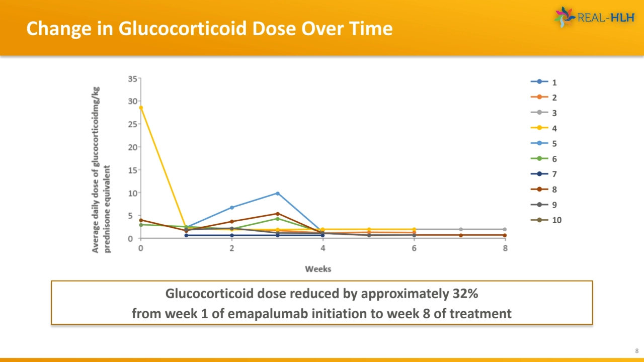 Change in Glucocorticoid Dose Over Time
8
Glucocorticoid dose reduced by approximately 32% 
from…