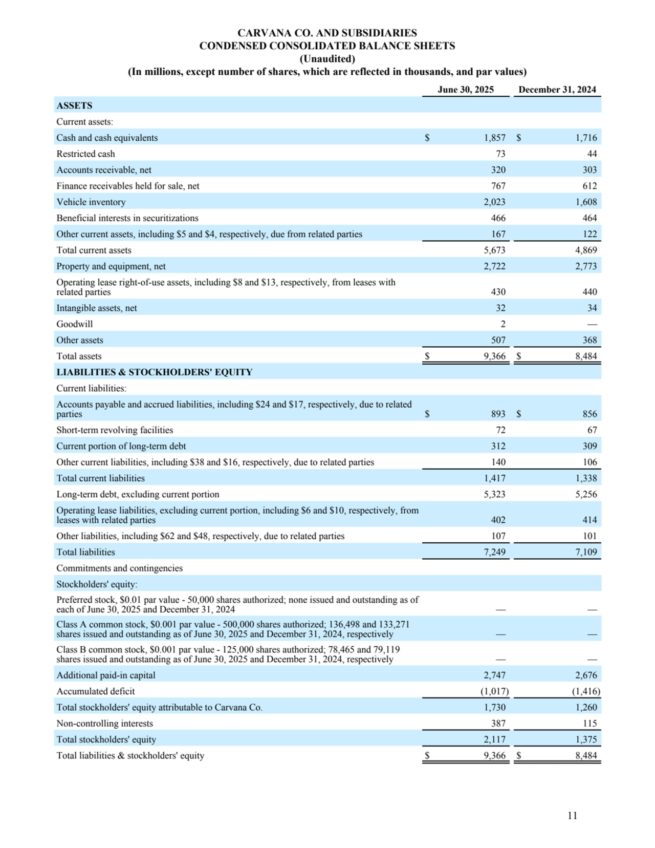 CARVANA CO. AND SUBSIDIARIES 
CONDENSED CONSOLIDATED BALANCE SHEETS
(Unaudited)
(In millions, except number of shares, which are reflected in thousands, and par values)
June 30, 2025 December 31, 2024
ASSETS
Current assets:
Cash and cash equivalents $ 1,857 $ 1,716 
Restricted cash 73 44 
Accounts receivable, net 320 303 
Finance receivables held for sale, net 767 612 
Vehicle inventory 2,023 1,608 
Beneficial interests in securitizations 466 464 
Other current assets, including $5 and $4, respectively, due from related parties 167 122 
Total current assets 5,673 4,869 
Property and equipment, net 2,722 2,773 
Operating lease right-of-use assets, including $8 and $13, respectively, from leases with 
related parties 430 440 
Intangible assets, net 32 34 
Goodwill 2 — 
Other assets 507 368 
Total assets $ 9,366 $ 8,484 
LIABILITIES & STOCKHOLDERS' EQUITY
Current liabilities:
Accounts payable and accrued liabilities, including $24 and $17, respectively, due to related 
parties $ 893 $ 856 
Short-term revolving facilities 72 67 
Current portion of long-term debt 312 309 
Other current liabilities, including $38 and $16, respectively, due to related parties 140 106 
Total current liabilities 1,417 1,338 
Long-term debt, excluding current portion 5,323 5,256 
Operating lease liabilities, excluding current portion, including $6 and $10, respectively, from 
leases with related parties 402 414 
Other liabilities, including $62 and $48, respectively, due to related parties 107 101 
Total liabilities 7,249 7,109 
Commitments and contingencies
Stockholders' equity:
Preferred stock, $0.01 par value - 50,000 shares authorized; none issued and outstanding as of 
each of June 30, 2025 and December 31, 2024 — — 
Class A common stock, $0.001 par value - 500,000 shares authorized; 136,498 and 133,271 
shares issued and outstanding as of June 30, 2025 and December 31, 2024, respectively — — 
Class B common stock, $0.001 par value - 125,000 shares authorized; 78,465 and 79,119 
shares issued and outstanding as of June 30, 2025 and December 31, 2024, respectively — — 
Additional paid-in capital 2,747 2,676 
Accumulated deficit (1,017) (1,416) 
Total stockholders' equity attributable to Carvana Co. 1,730 1,260 
Non-controlling interests 387 115 
Total stockholders' equity 2,117 1,375 
Total liabilities & stockholders' equity $ 9,366 $ 8,484 
11