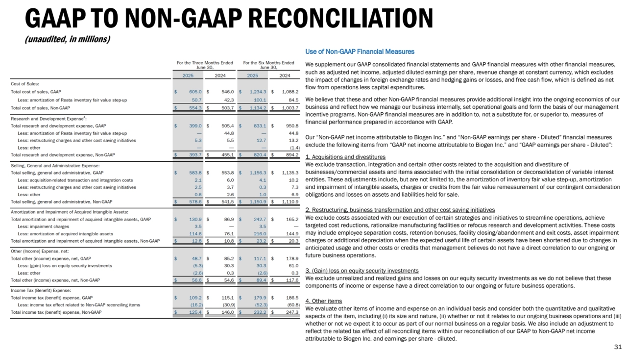 GAAP TO NON-GAAP RECONCILIATION
(unaudited, in millions)
Use of Non-GAAP Financial Measures
We supplement our GAAP consolidated financial statements and GAAP financial measures with other financial measures, 
such as adjusted net income, adjusted diluted earnings per share, revenue change at constant currency, which excludes 
the impact of changes in foreign exchange rates and hedging gains or losses, and free cash flow, which is defined as net 
flow from operations less capital expenditures. 
We believe that these and other Non-GAAP financial measures provide additional insight into the ongoing economics of our 
business and reflect how we manage our business internally, set operational goals and form the basis of our management 
incentive programs. Non-GAAP financial measures are in addition to, not a substitute for, or superior to, measures of 
financial performance prepared in accordance with GAAP.
Our “Non-GAAP net income attributable to Biogen Inc.” and “Non-GAAP earnings per share - Diluted” financial measures 
exclude the following items from “GAAP net income attributable to Biogen Inc.” and “GAAP earnings per share - Diluted”:
1. Acquisitions and divestitures
We exclude transaction, integration and certain other costs related to the acquisition and divestiture of 
businesses/commercial assets and items associated with the initial consolidation or deconsolidation of variable interest 
entities. These adjustments include, but are not limited to, the amortization of inventory fair value step-up, amortization 
and impairment of intangible assets, charges or credits from the fair value remeasurement of our contingent consideration 
obligations and losses on assets and liabilities held for sale. 
2. Restructuring, business transformation and other cost saving initiatives
We exclude costs associated with our execution of certain strategies and initiatives to streamline operations, achieve 
targeted cost reductions, rationalize manufacturing facilities or refocus research and development activities. These costs 
may include employee separation costs, retention bonuses, facility closing/abandonment and exit costs, asset impairment 
charges or additional depreciation when the expected useful life of certain assets have been shortened due to changes in 
anticipated usage and other costs or credits that management believes do not have a direct correlation to our ongoing or 
future business operations.
3. (Gain) loss on equity security investments
We exclude unrealized and realized gains and losses on our equity security investments as we do not believe that these 
components of income or expense have a direct correlation to our ongoing or future business operations.
4. Other items
We evaluate other items of income and expense on an individual basis and consider both the quantitative and qualitative 
aspects of the item, including (i) its size and nature, (ii) whether or not it relates to our ongoing business operations and (iii) 
whether or not we expect it to occur as part of our normal business on a regular basis. We also include an adjustment to 
reflect the related tax effect of all reconciling items within our reconciliation of our GAAP to Non-GAAP net income 
attributable to Biogen Inc. and earnings per share - diluted. 
31