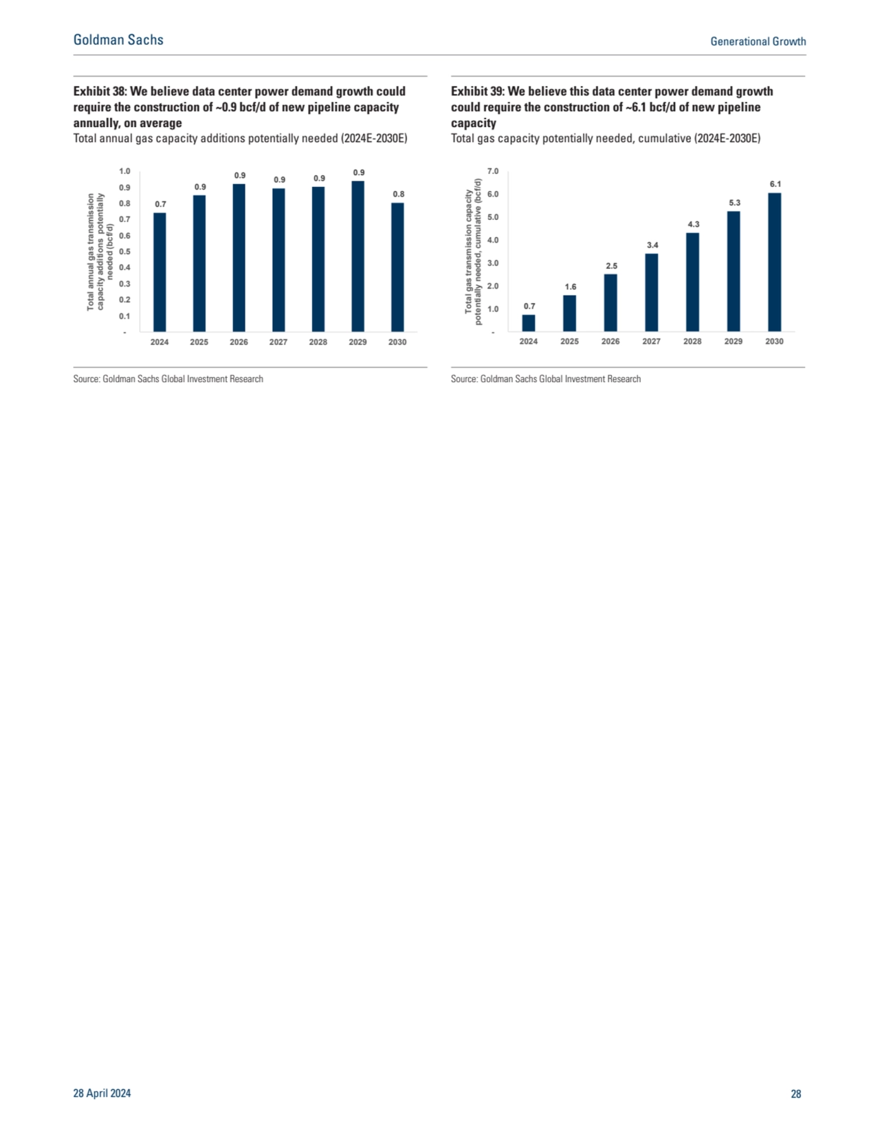 Exhibit 38: We believe data center power demand growth could
require the construction of ~0.9 bcf/…