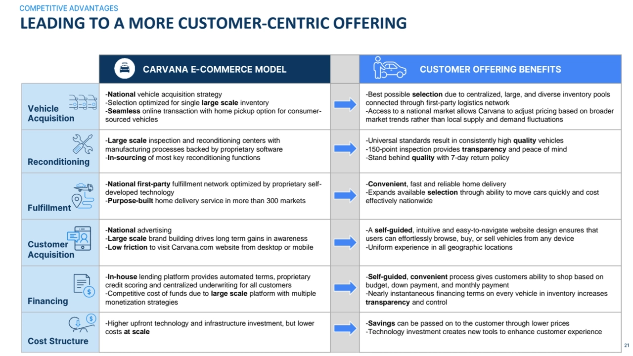 LEADING TO A MORE CUSTOMER-CENTRIC OFFERING 
-National vehicle acquisition strategy
-Selection op…