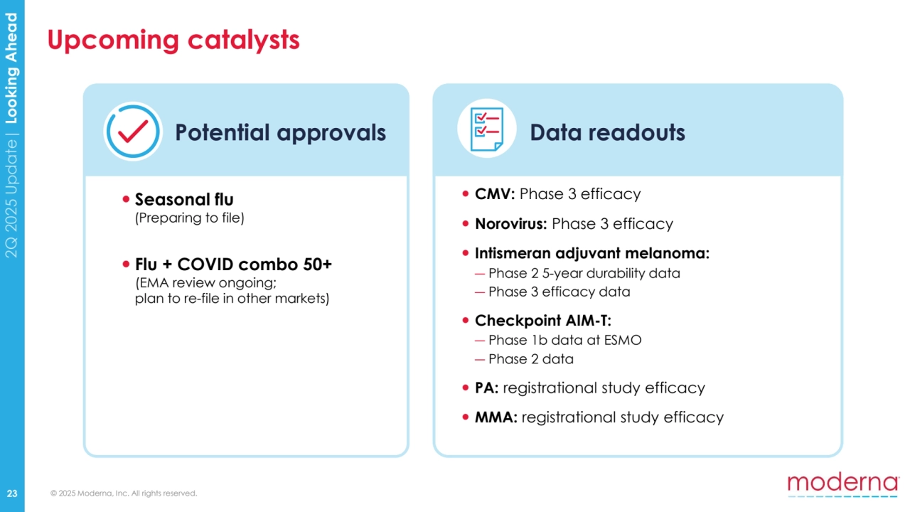 © 2025 Moderna, Inc. All rights reserved.
2Q 2025 Update| Looking Ahead
Upcoming catalysts
23
 Seasonal flu
(Preparing to file)
 Flu + COVID combo 50+
(EMA review ongoing; 
plan to re-file in other markets)
 CMV: Phase 3 efficacy
 Norovirus: Phase 3 efficacy
 Intismeran adjuvant melanoma: 
― Phase 2 5-year durability data
― Phase 3 efficacy data
 Checkpoint AIM-T: 
― Phase 1b data at ESMO
― Phase 2 data
 PA: registrational study efficacy
 MMA: registrational study efficacy
Potential approvals Data readouts